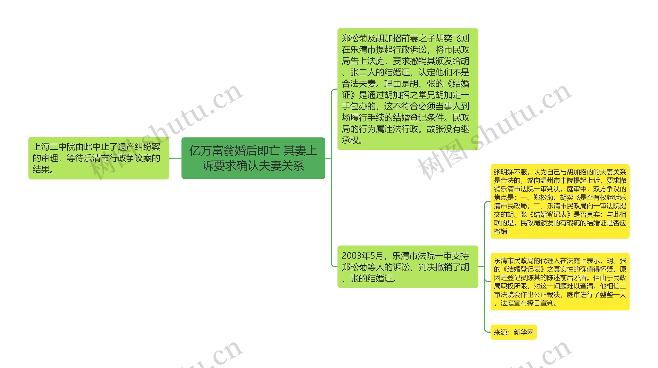 亿万富翁婚后即亡 其妻上诉要求确认夫妻关系思维导图