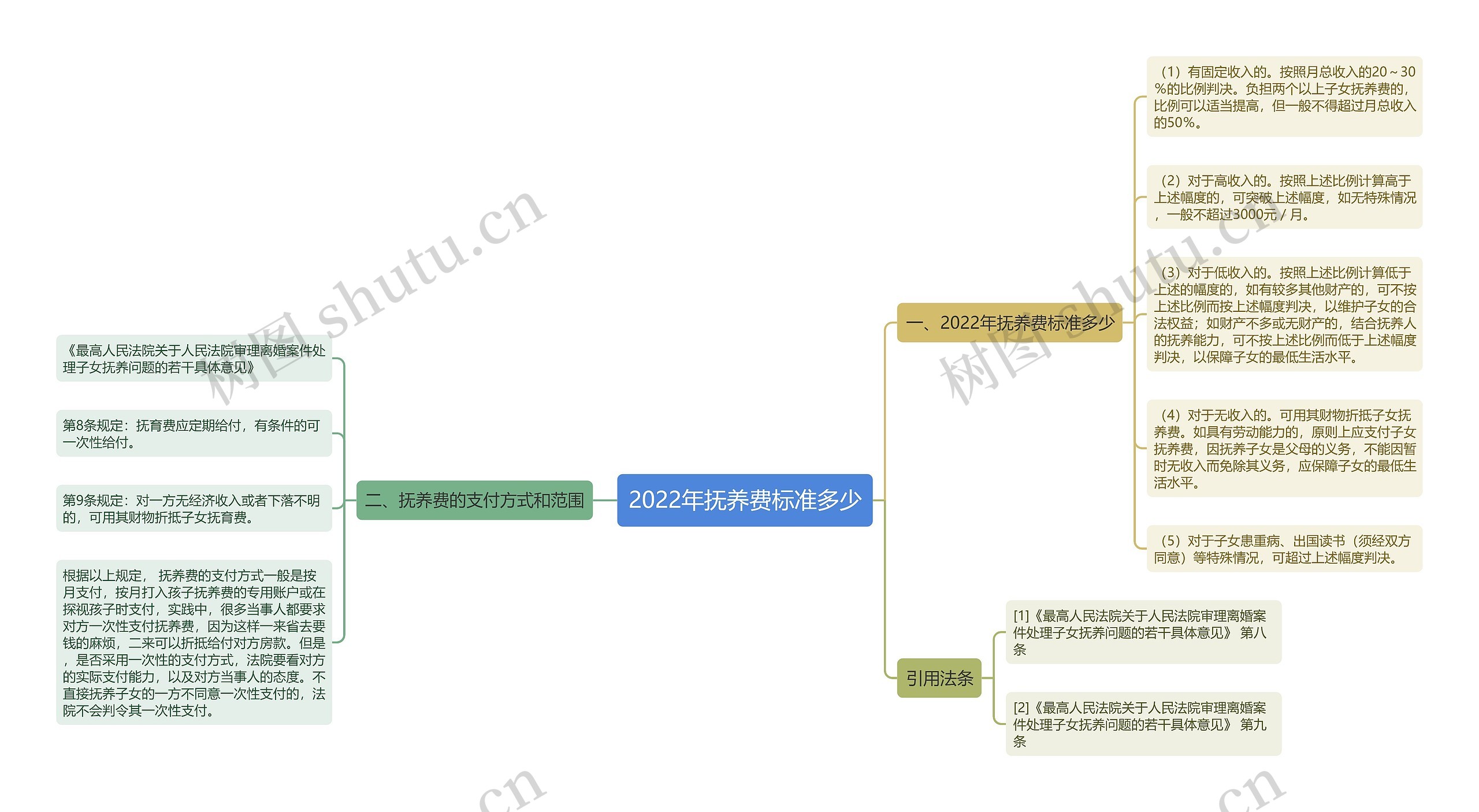 2022年抚养费标准多少思维导图