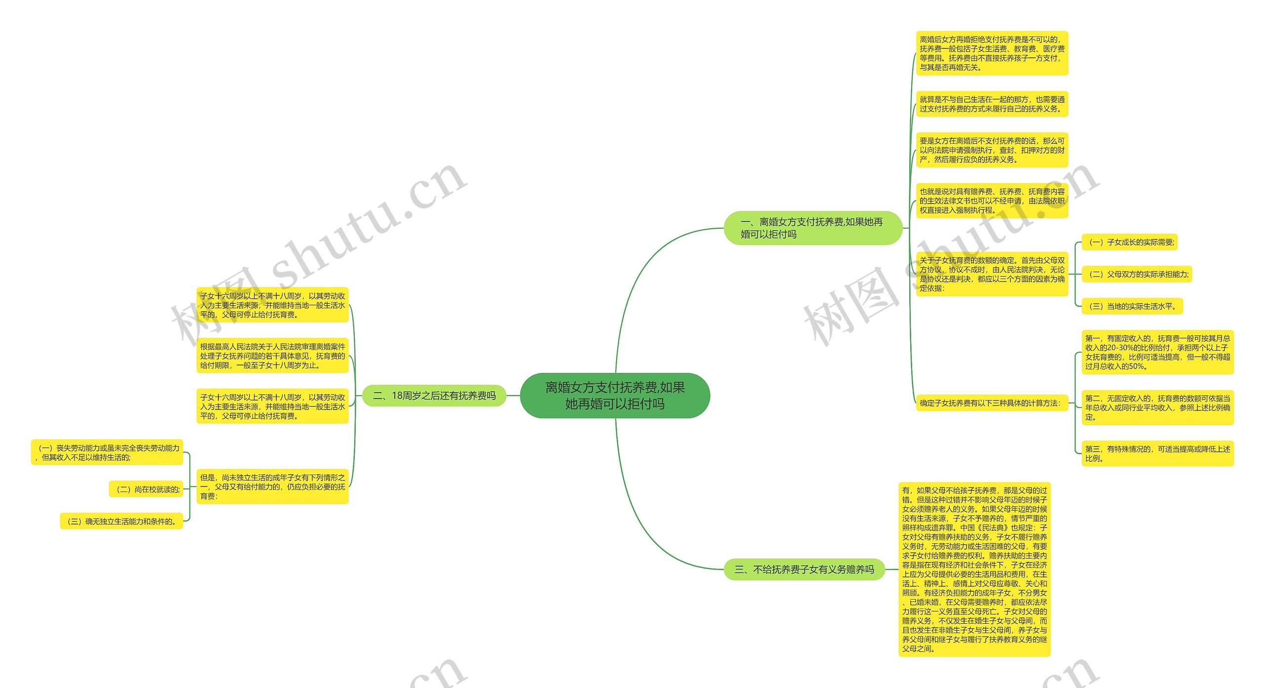 离婚女方支付抚养费,如果她再婚可以拒付吗思维导图