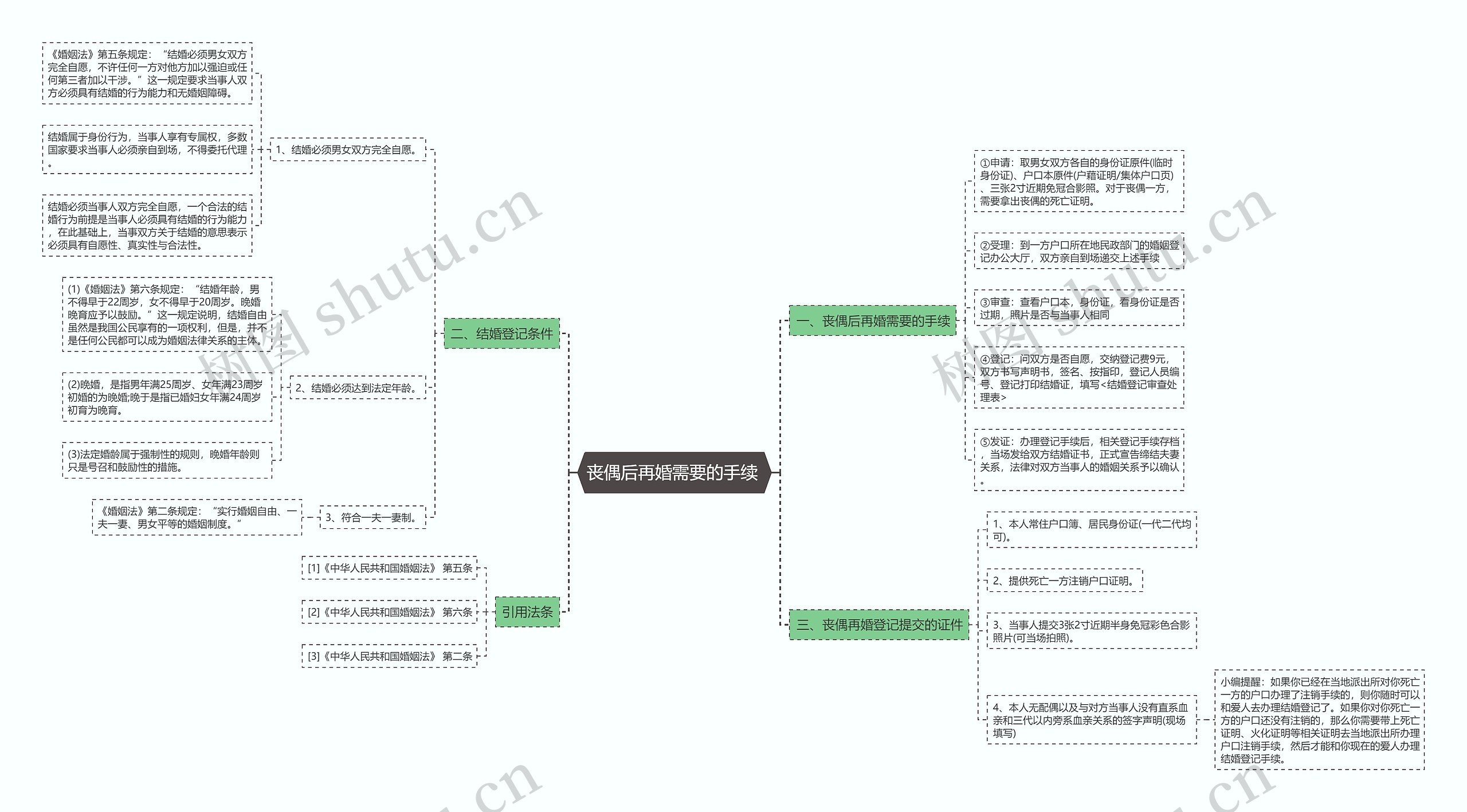 丧偶后再婚需要的手续 思维导图