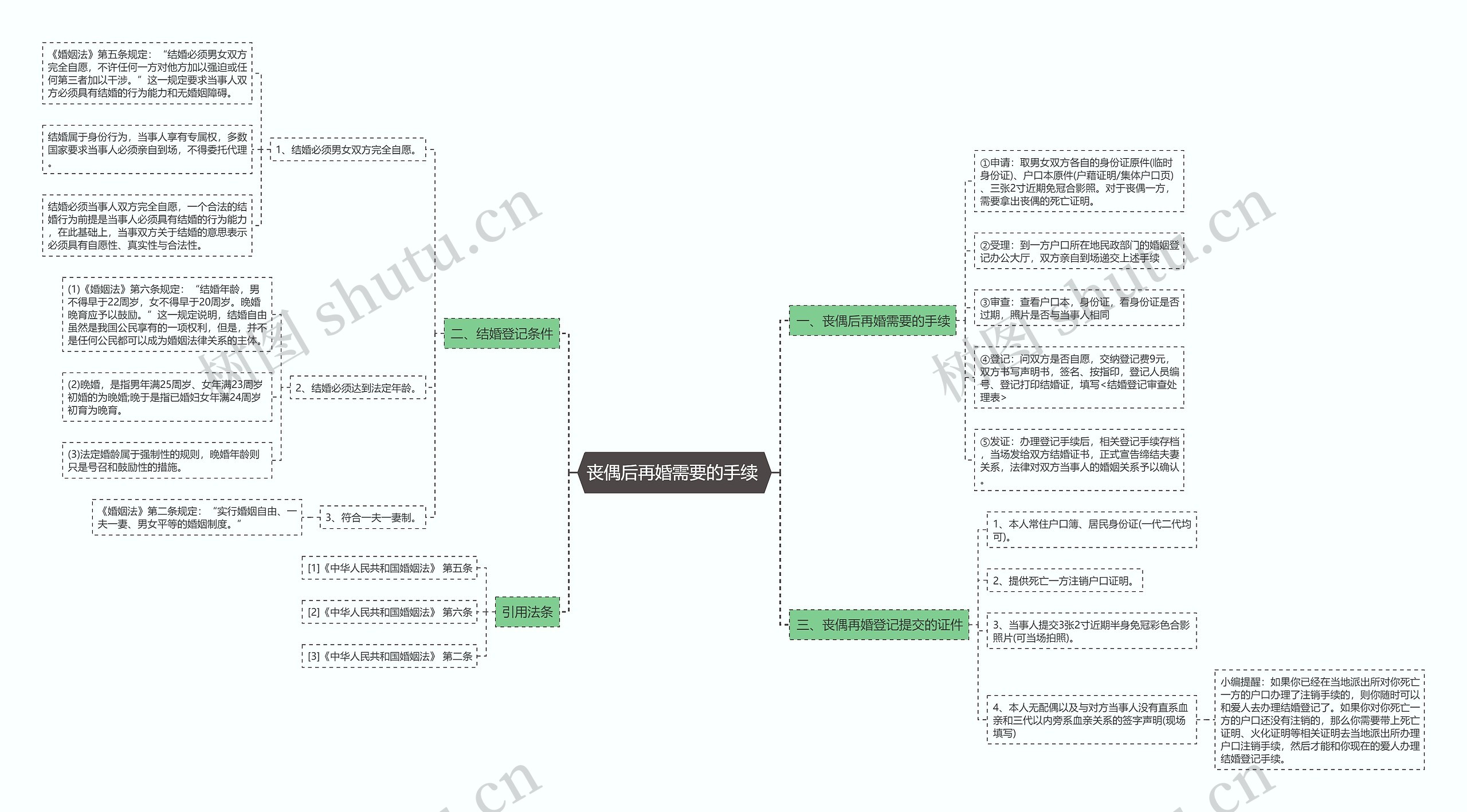 丧偶后再婚需要的手续 丧偶后再婚需要的手续