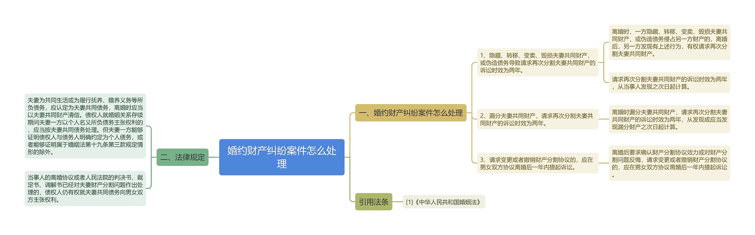 婚约财产纠纷案件怎么处理思维导图