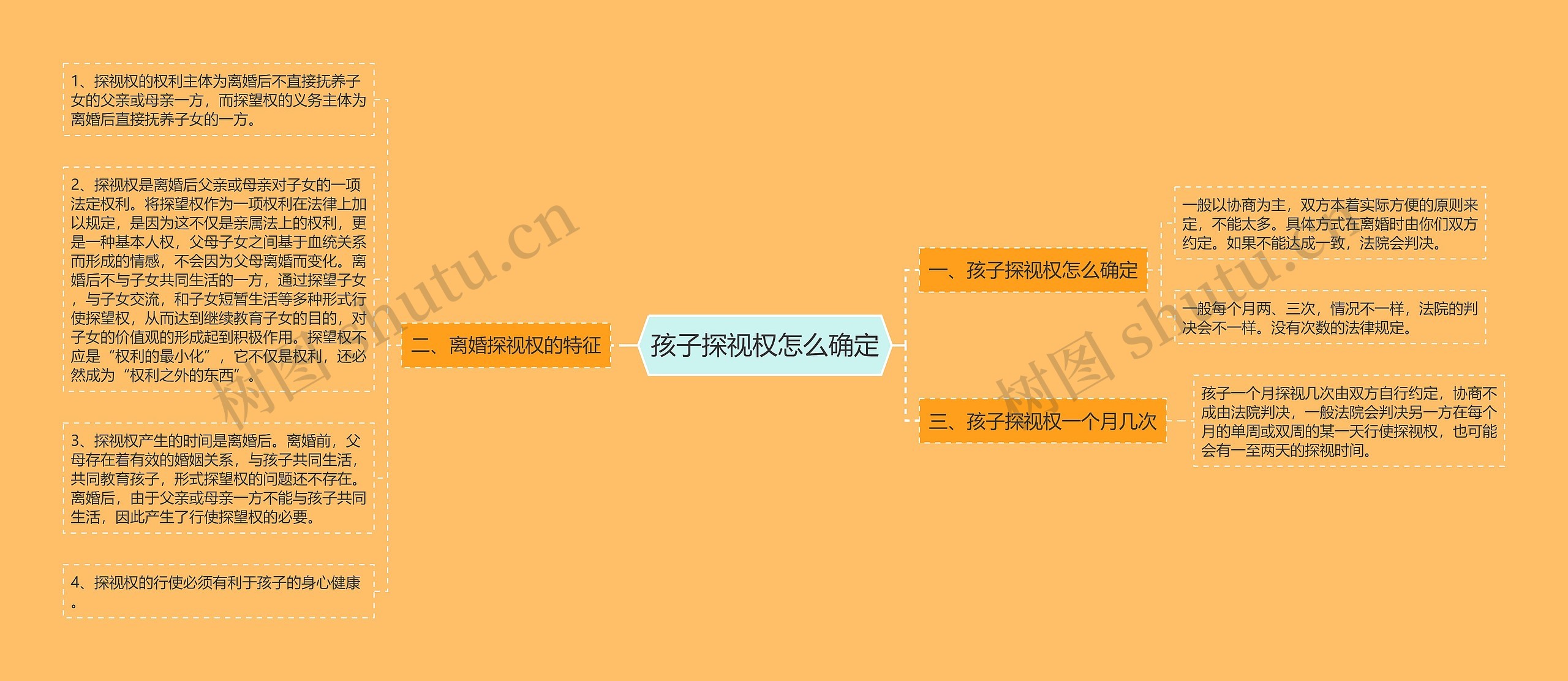 孩子探视权怎么确定思维导图