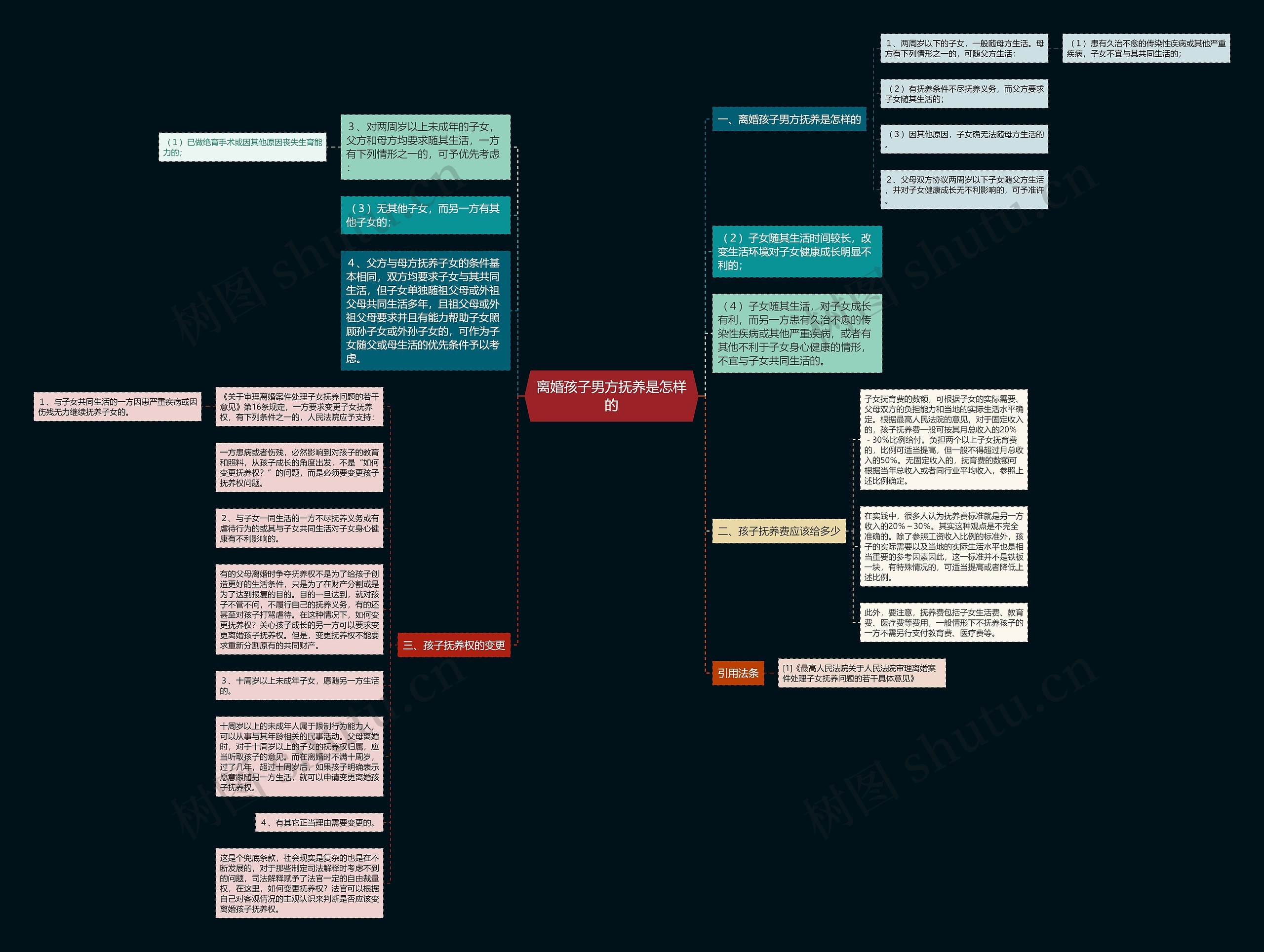 离婚孩子男方抚养是怎样的思维导图