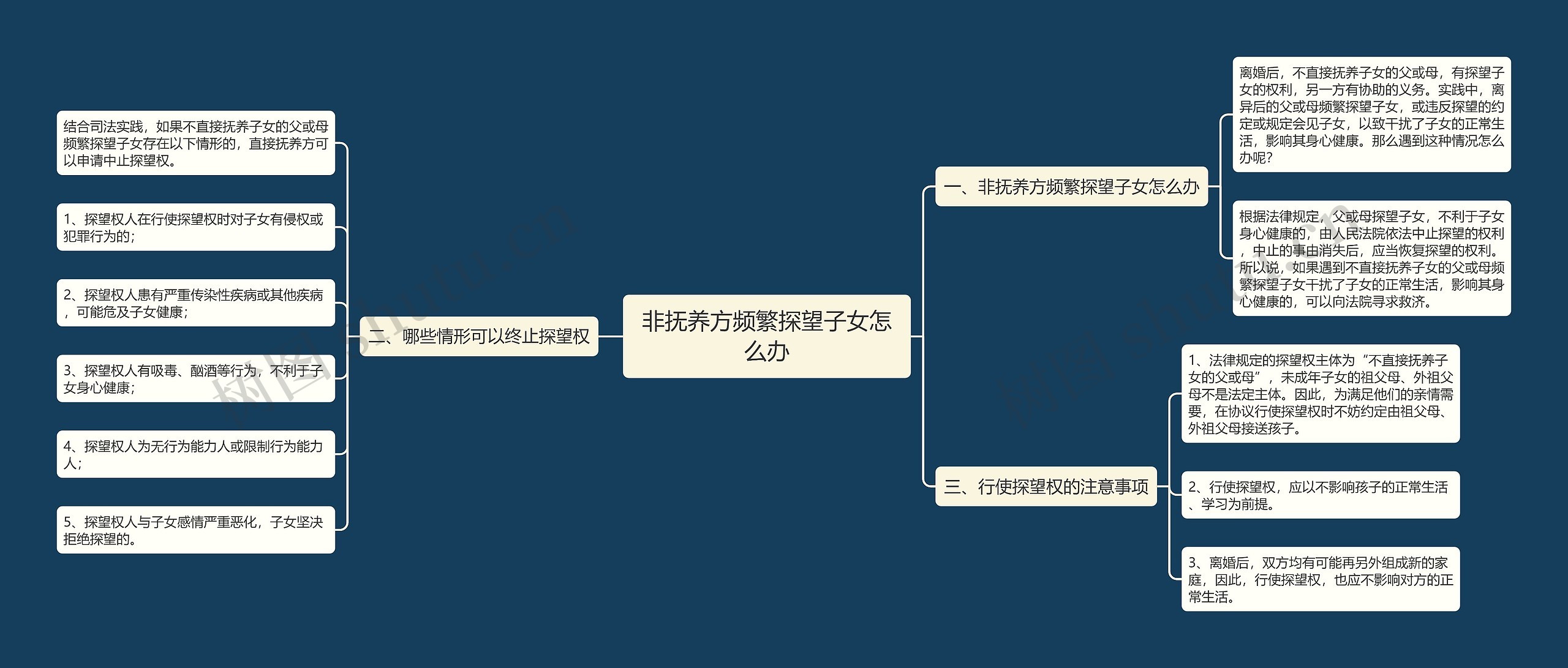 非抚养方频繁探望子女怎么办思维导图