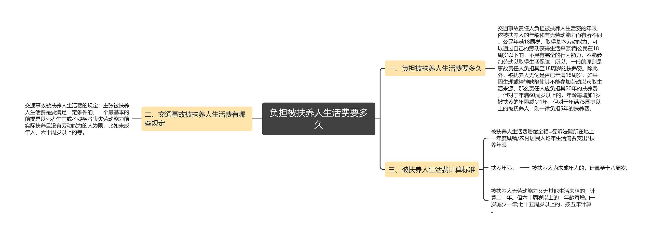 负担被扶养人生活费要多久