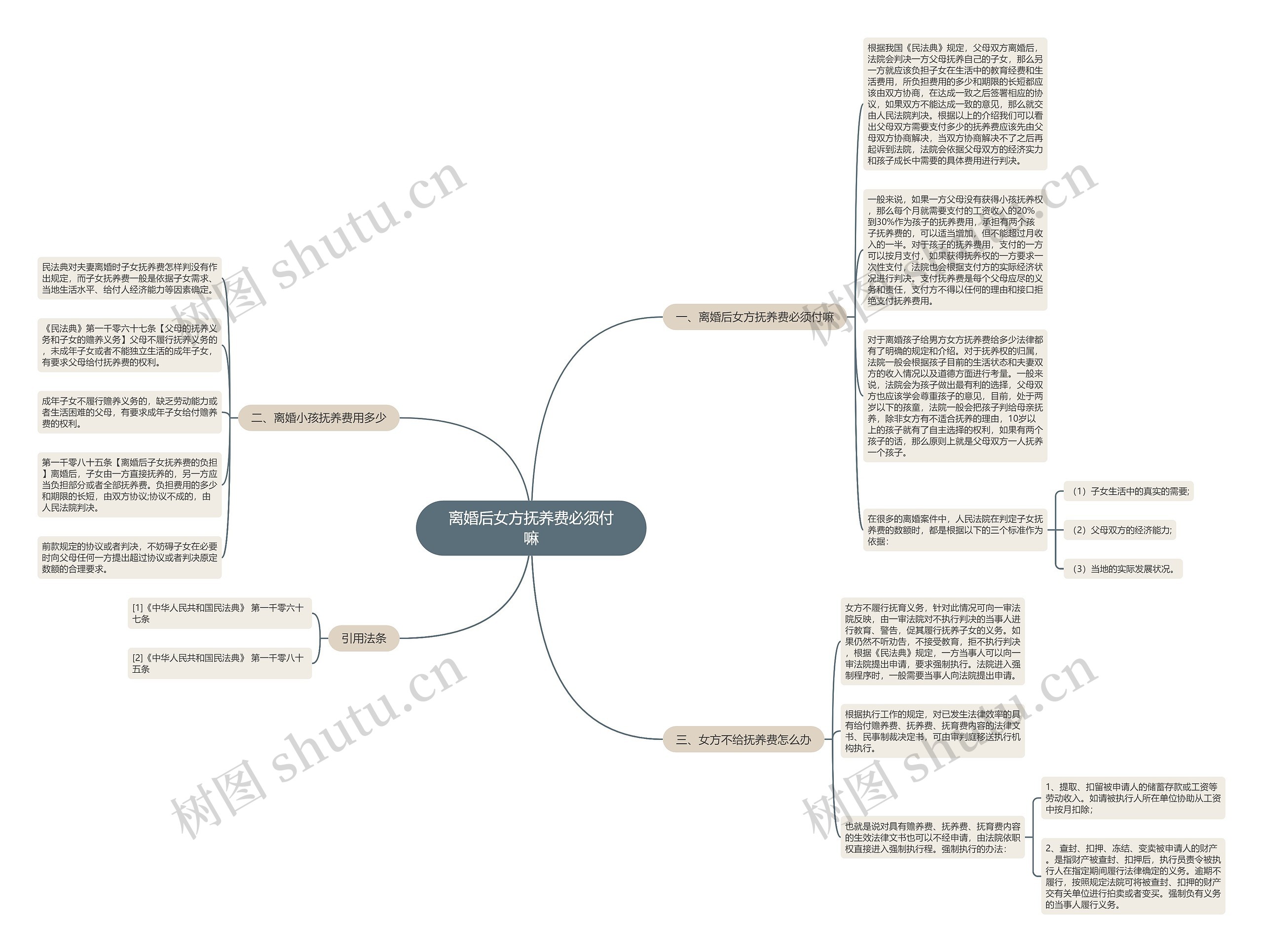 离婚后女方抚养费必须付嘛思维导图