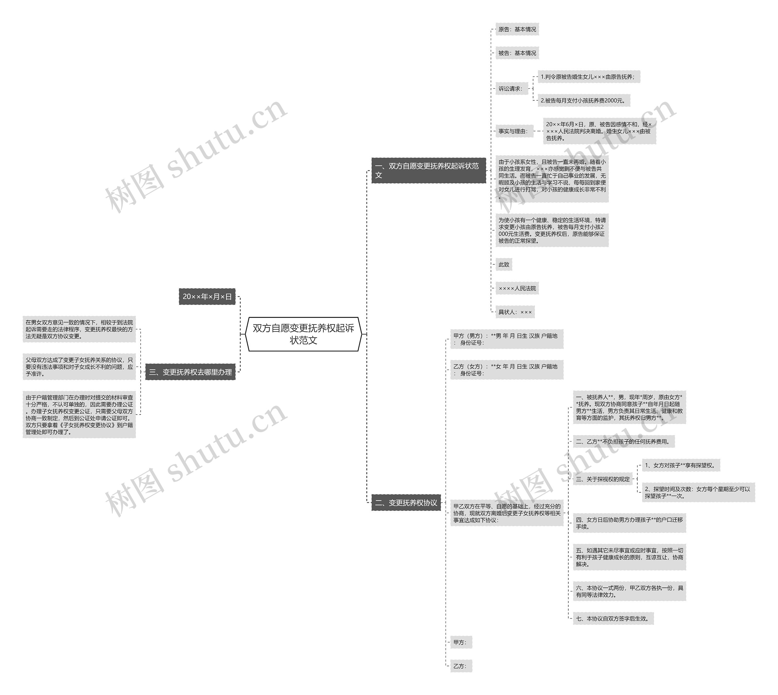 双方自愿变更抚养权起诉状范文思维导图