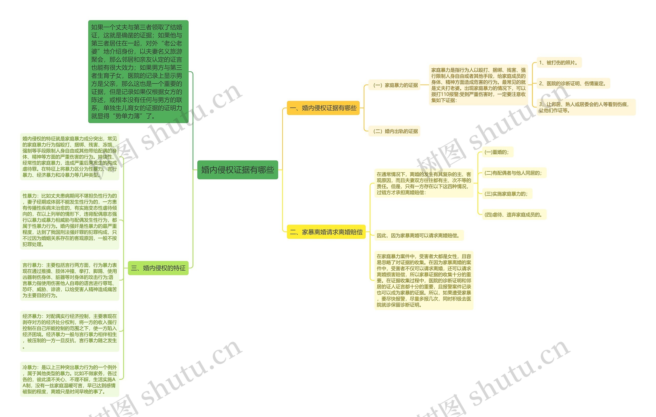 婚内侵权证据有哪些思维导图