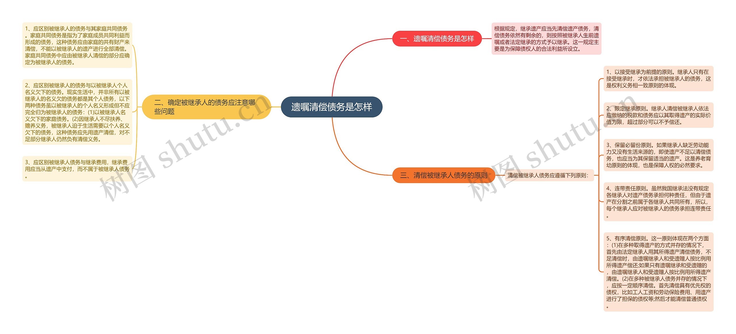 遗嘱清偿债务是怎样