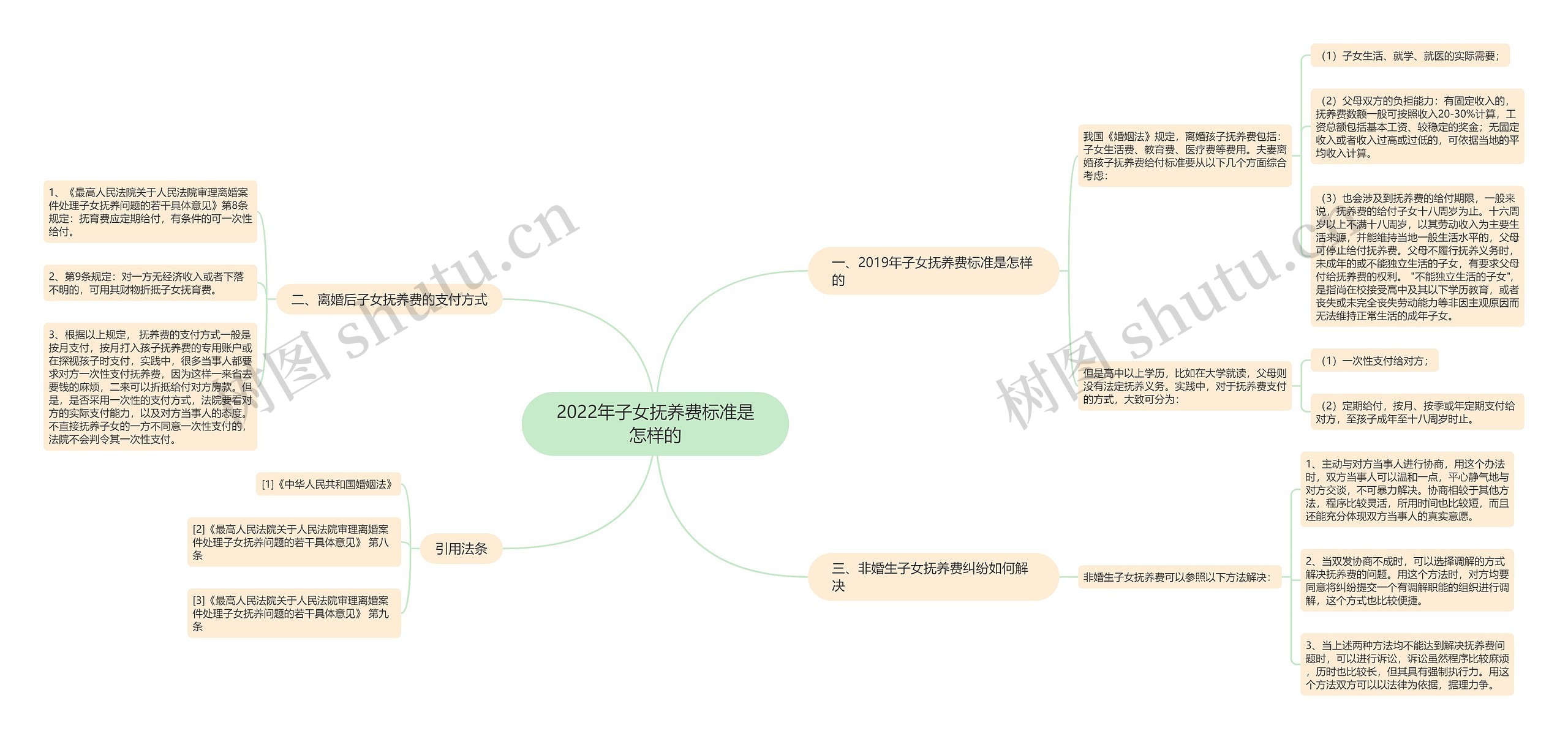 2022年子女抚养费标准是怎样的思维导图