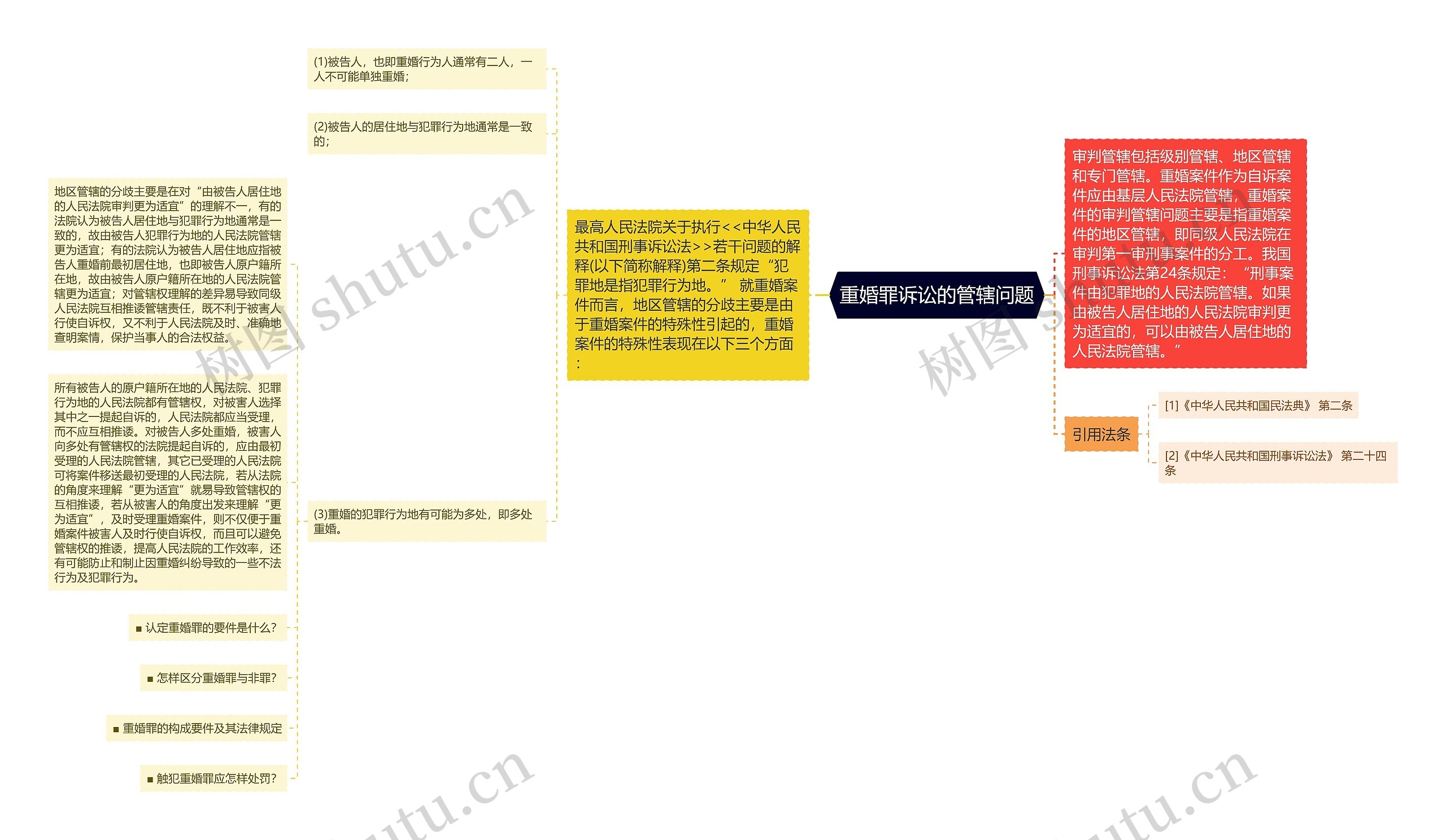 重婚罪诉讼的管辖问题思维导图