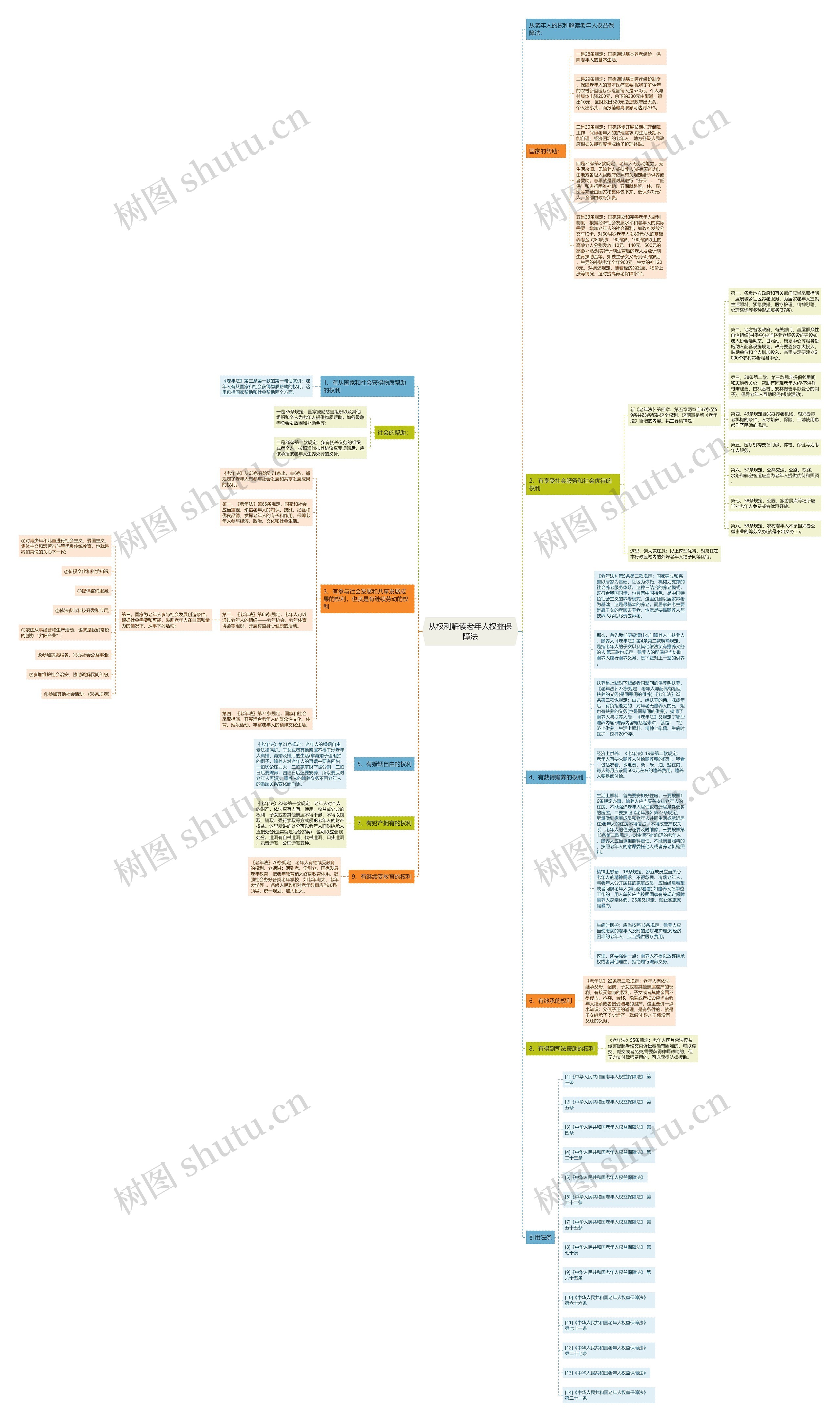从权利解读老年人权益保障法思维导图