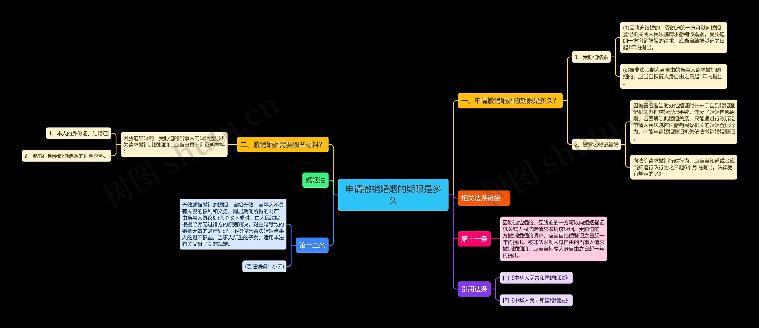 申请撤销婚姻的期限是多久思维导图