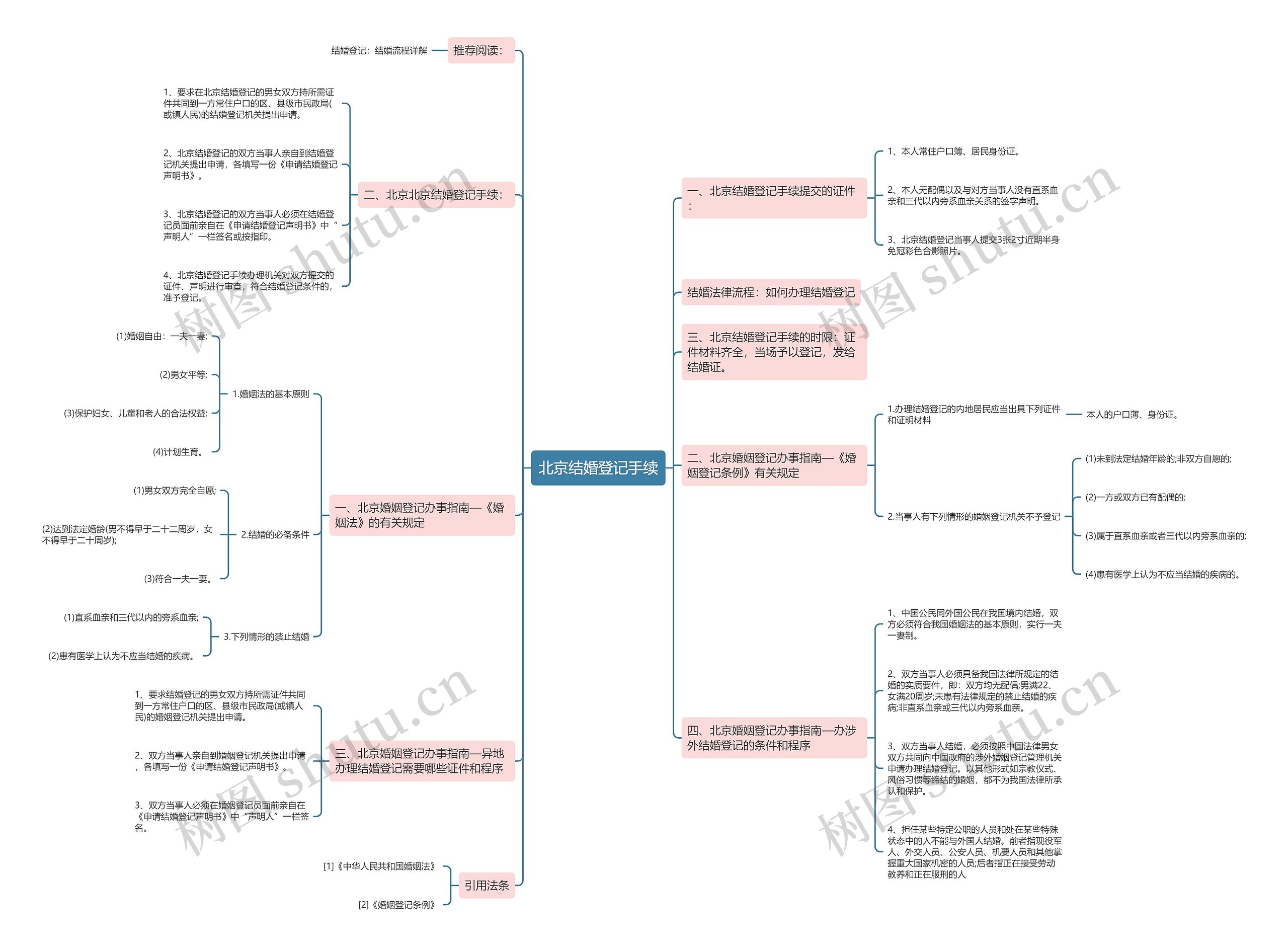 北京结婚登记手续思维导图