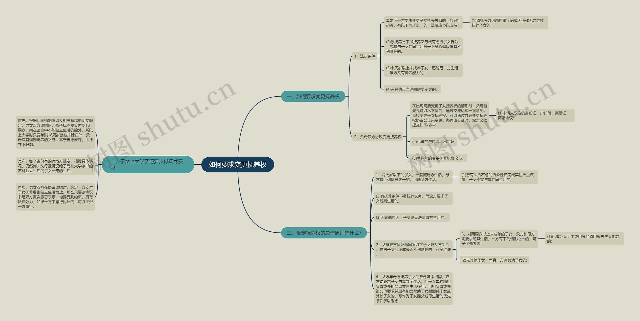 如何要求变更抚养权思维导图