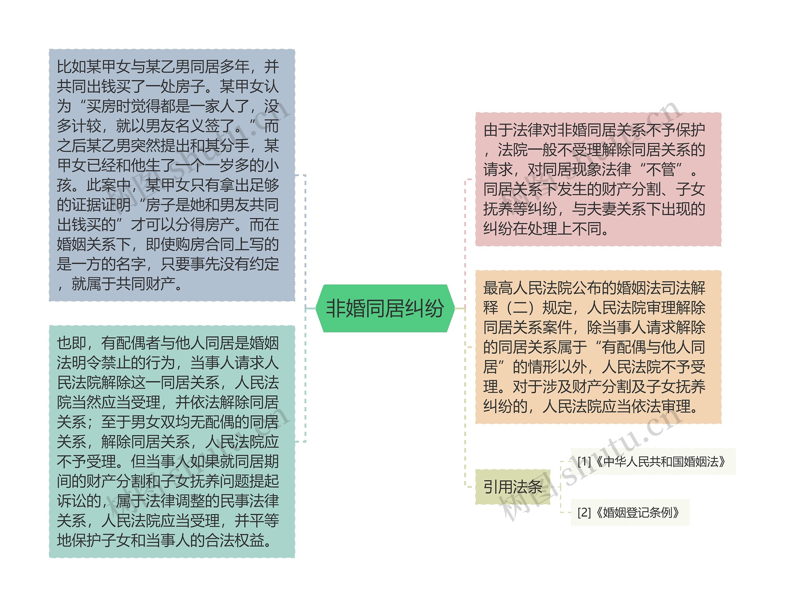 非婚同居纠纷思维导图