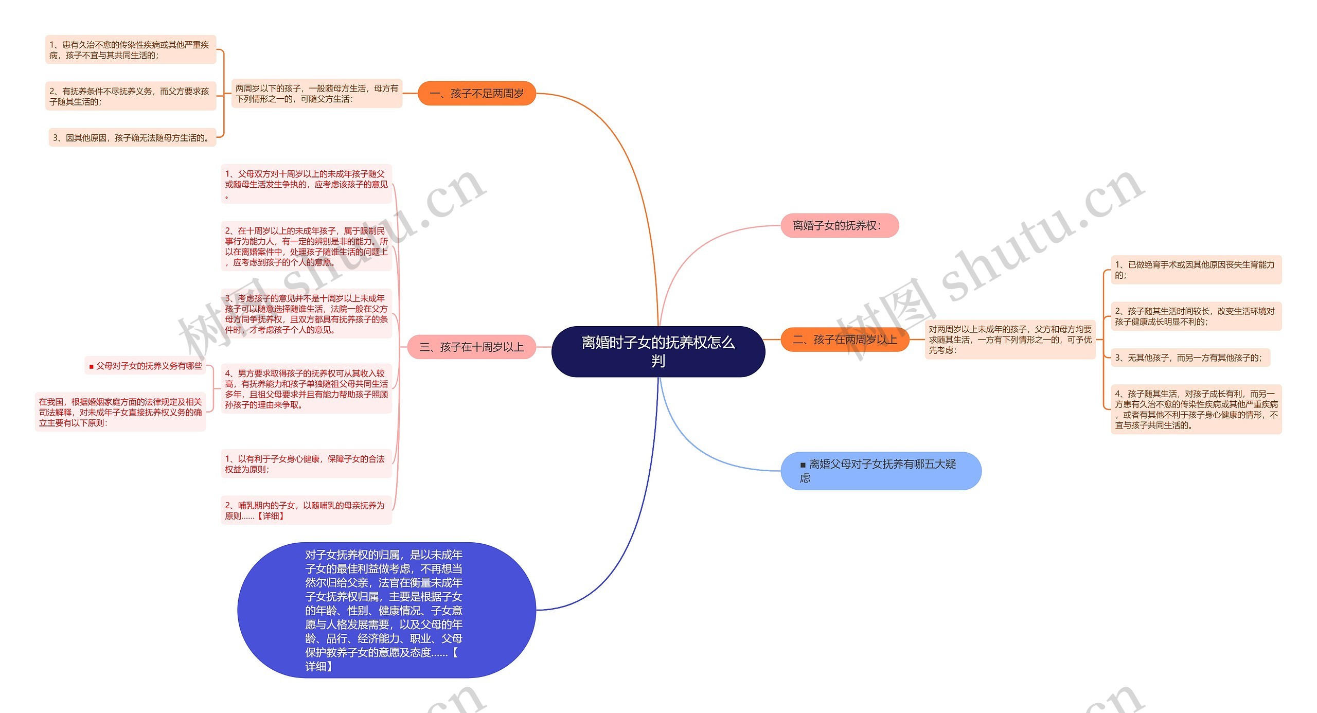 离婚时子女的抚养权怎么判思维导图