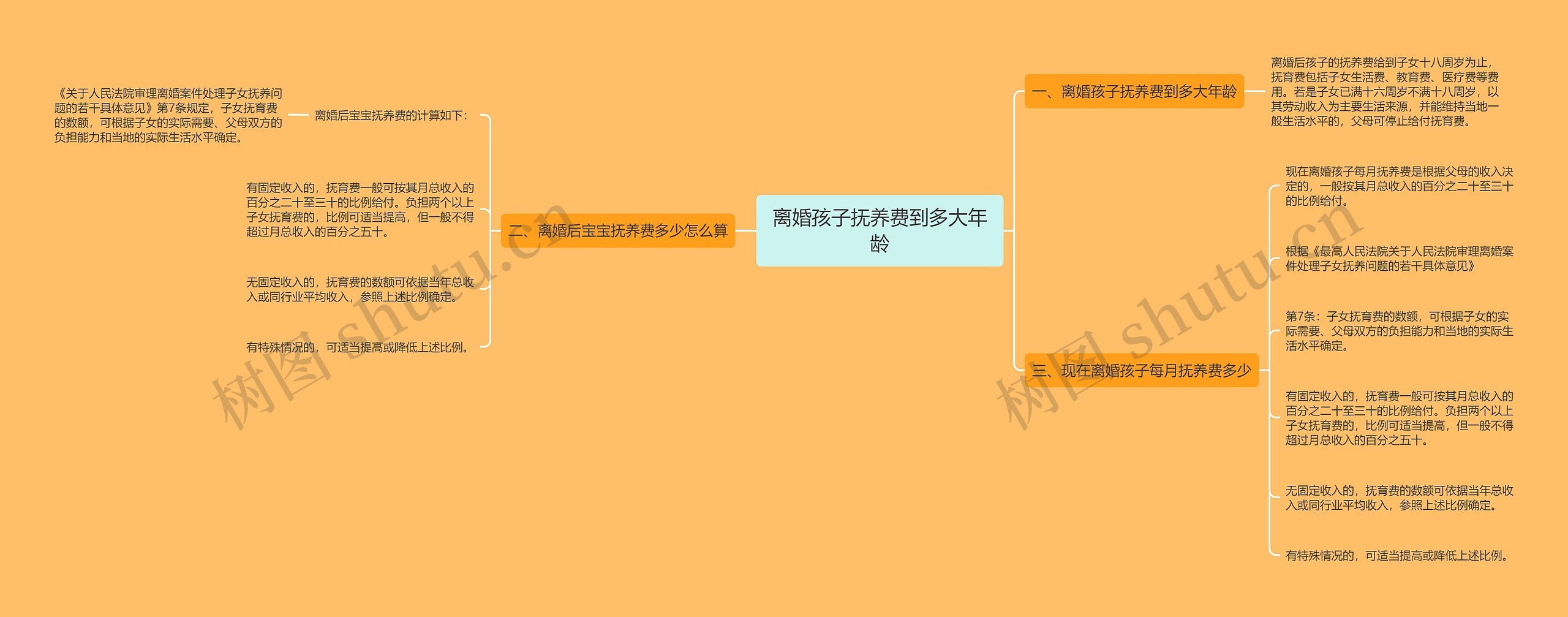 离婚孩子抚养费到多大年龄思维导图