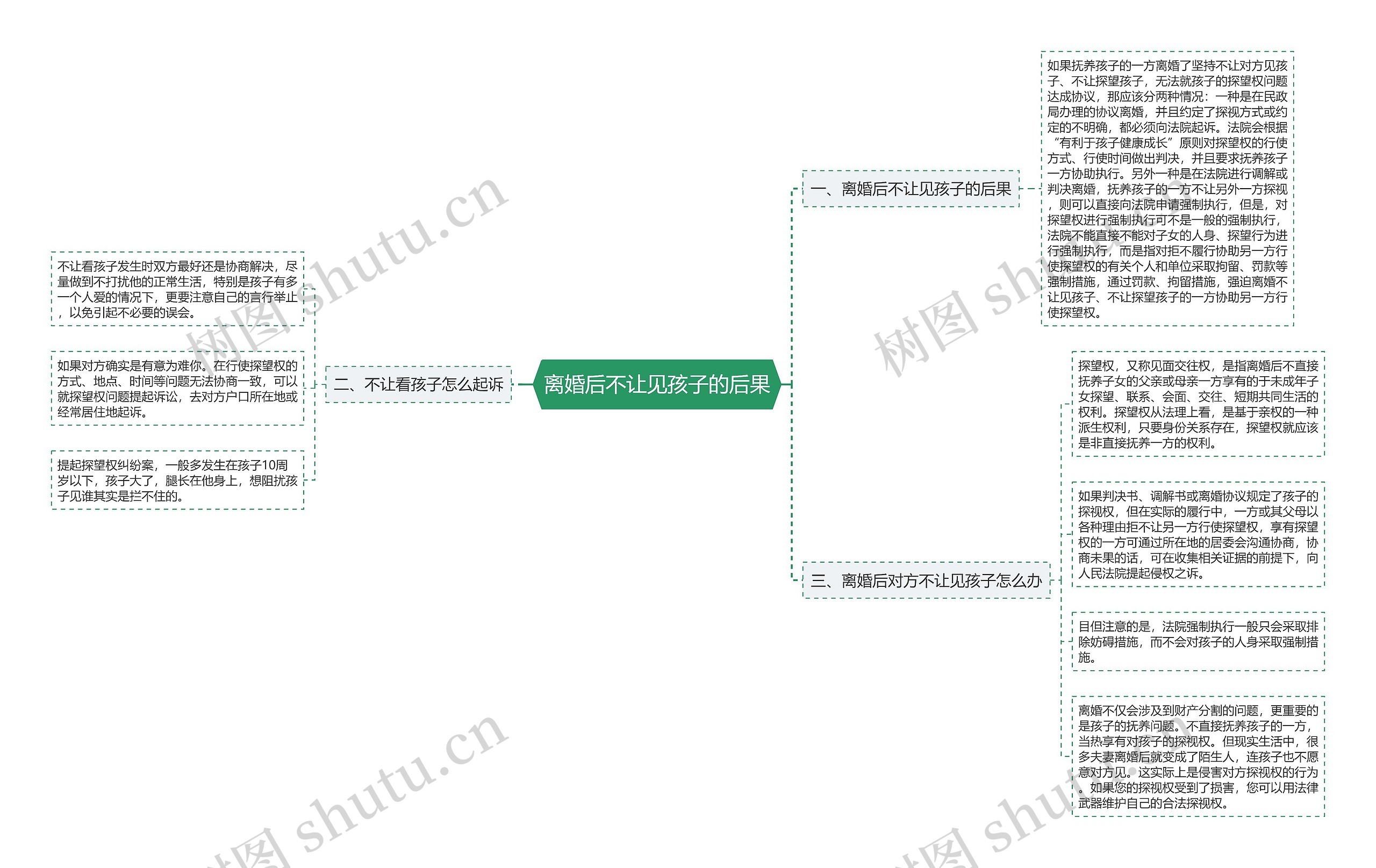 离婚后不让见孩子的后果思维导图