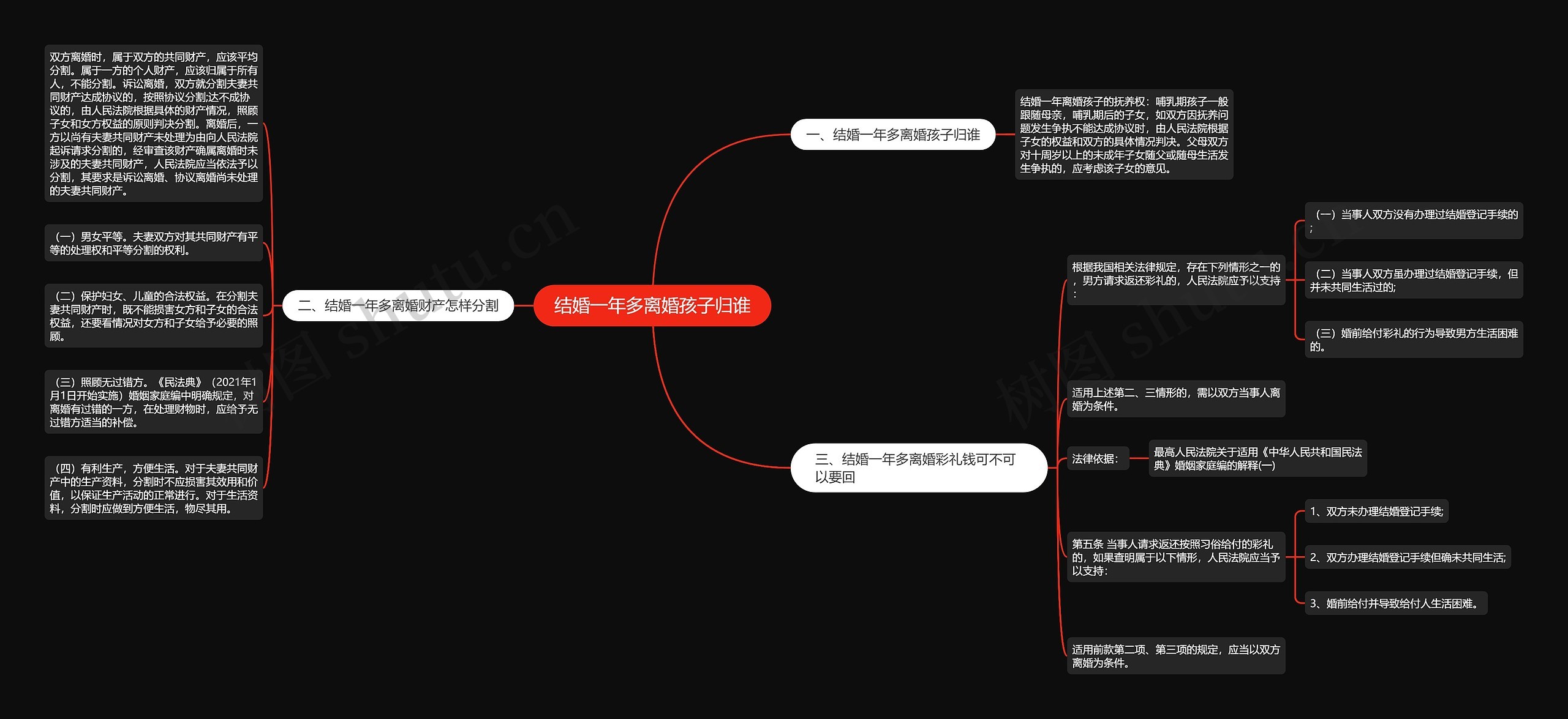 结婚一年多离婚孩子归谁思维导图