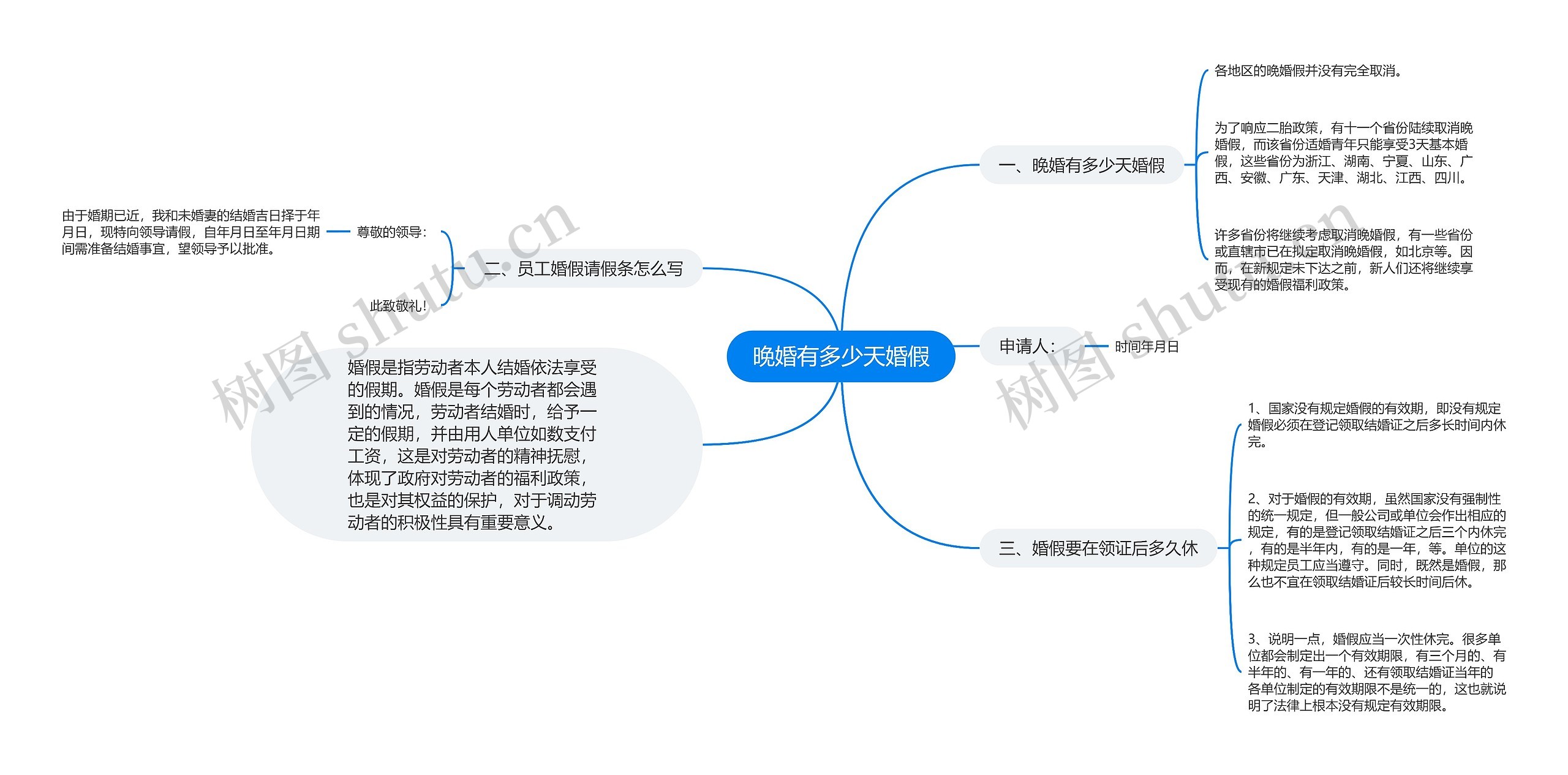 晚婚有多少天婚假思维导图