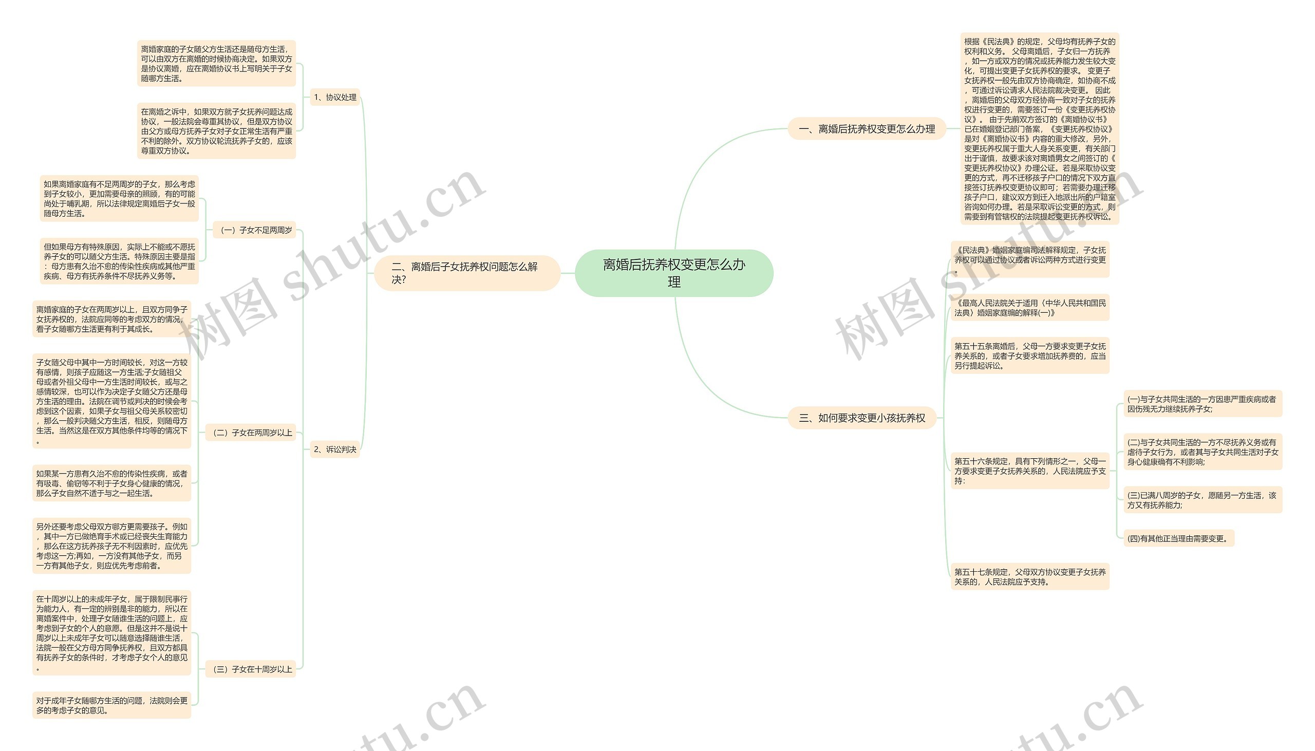 离婚后抚养权变更怎么办理思维导图