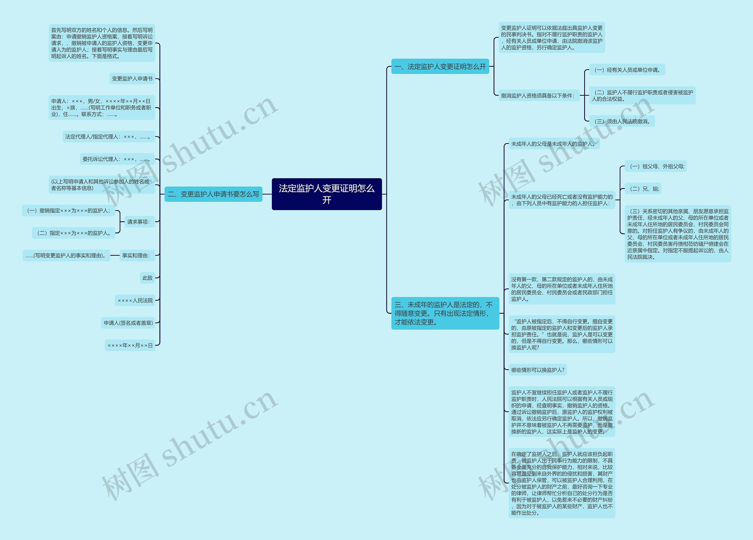 法定监护人变更证明怎么开思维导图