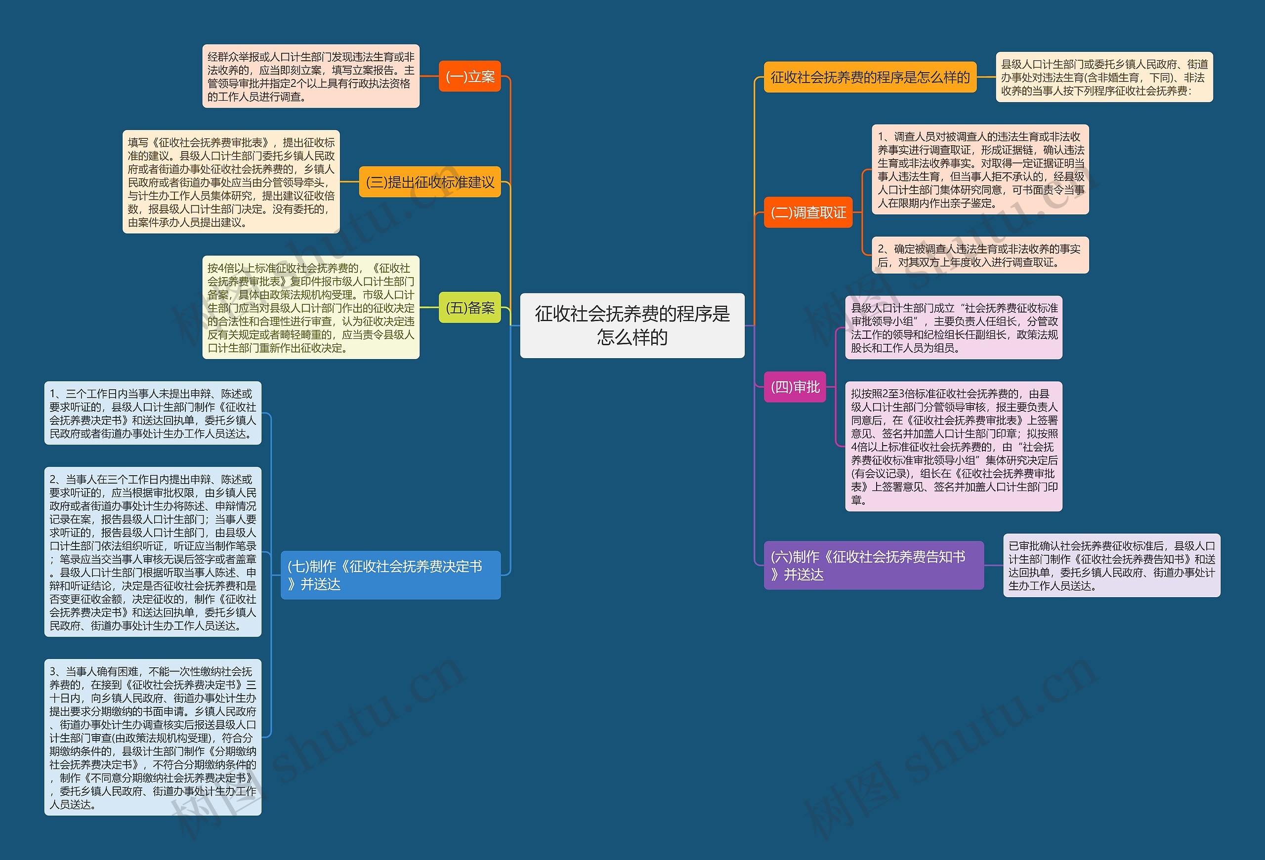 征收社会抚养费的程序是怎么样的