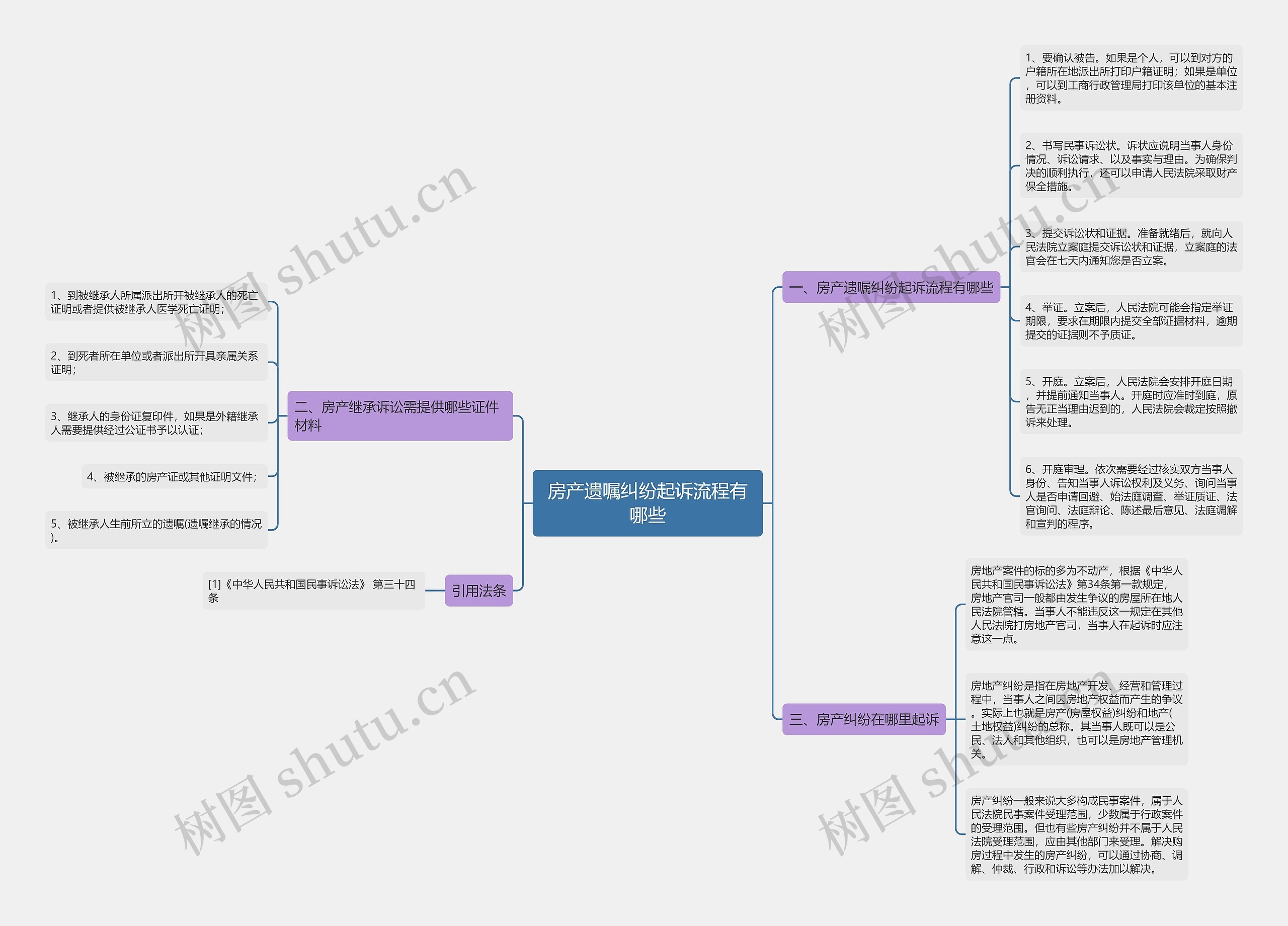 房产遗嘱纠纷起诉流程有哪些思维导图