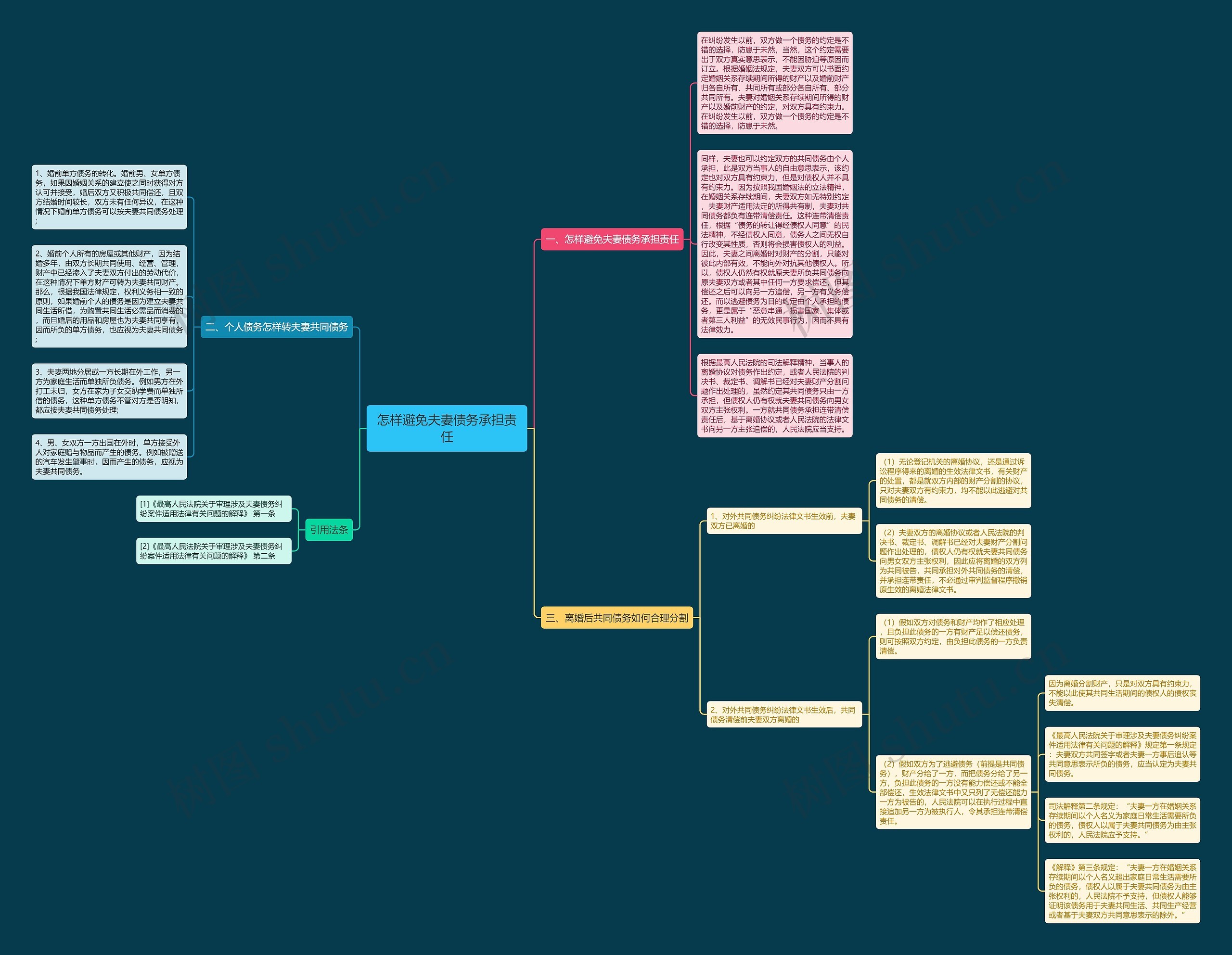 怎样避免夫妻债务承担责任思维导图