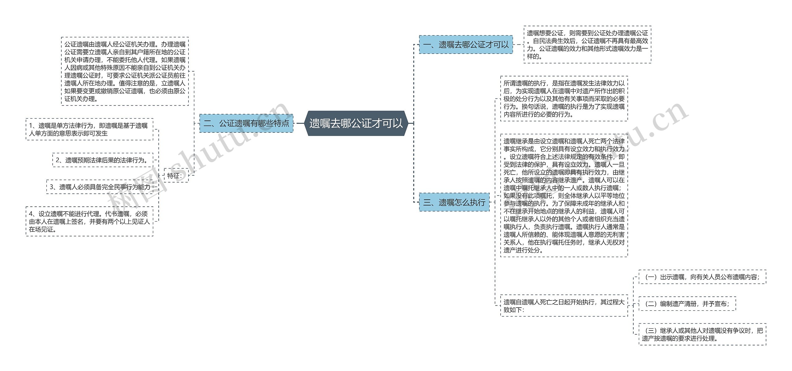 遗嘱去哪公证才可以思维导图