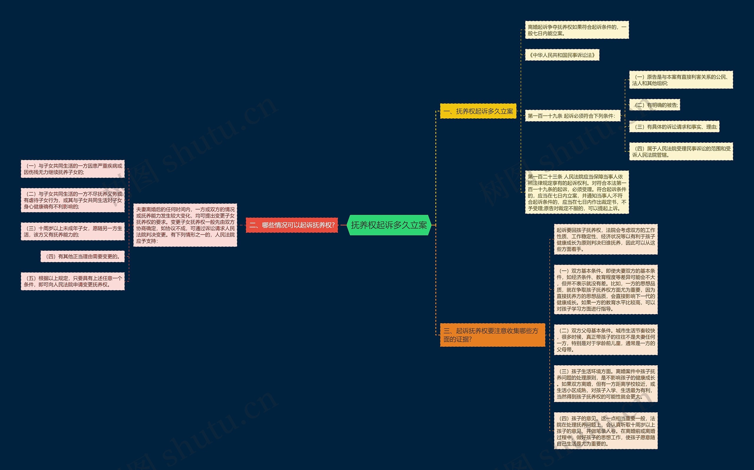 抚养权起诉多久立案思维导图