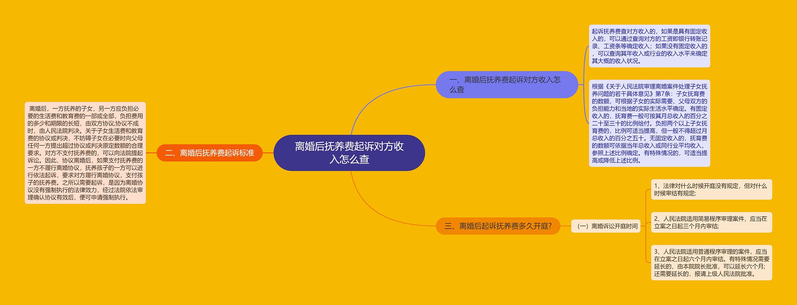 离婚后抚养费起诉对方收入怎么查思维导图