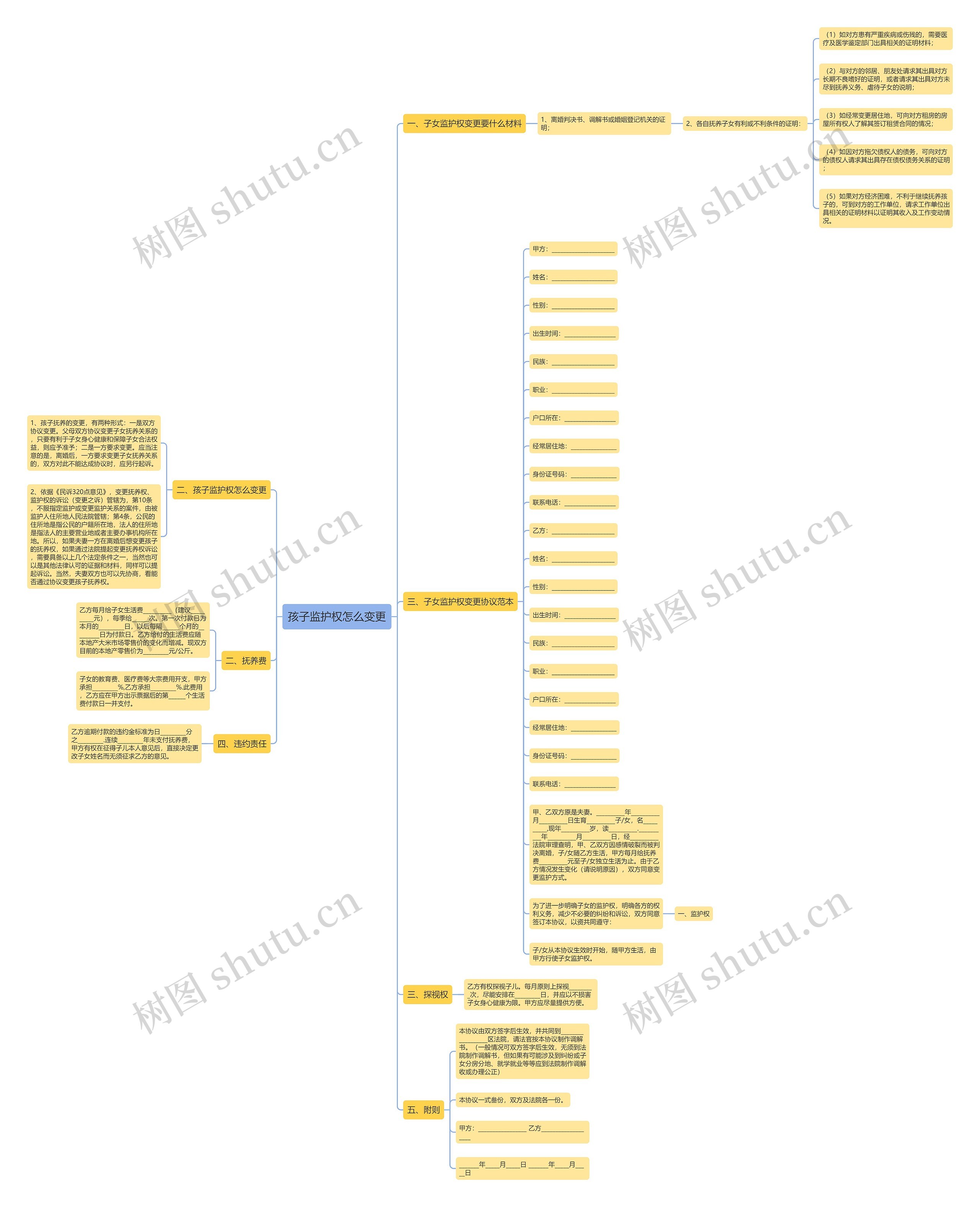 孩子监护权怎么变更思维导图