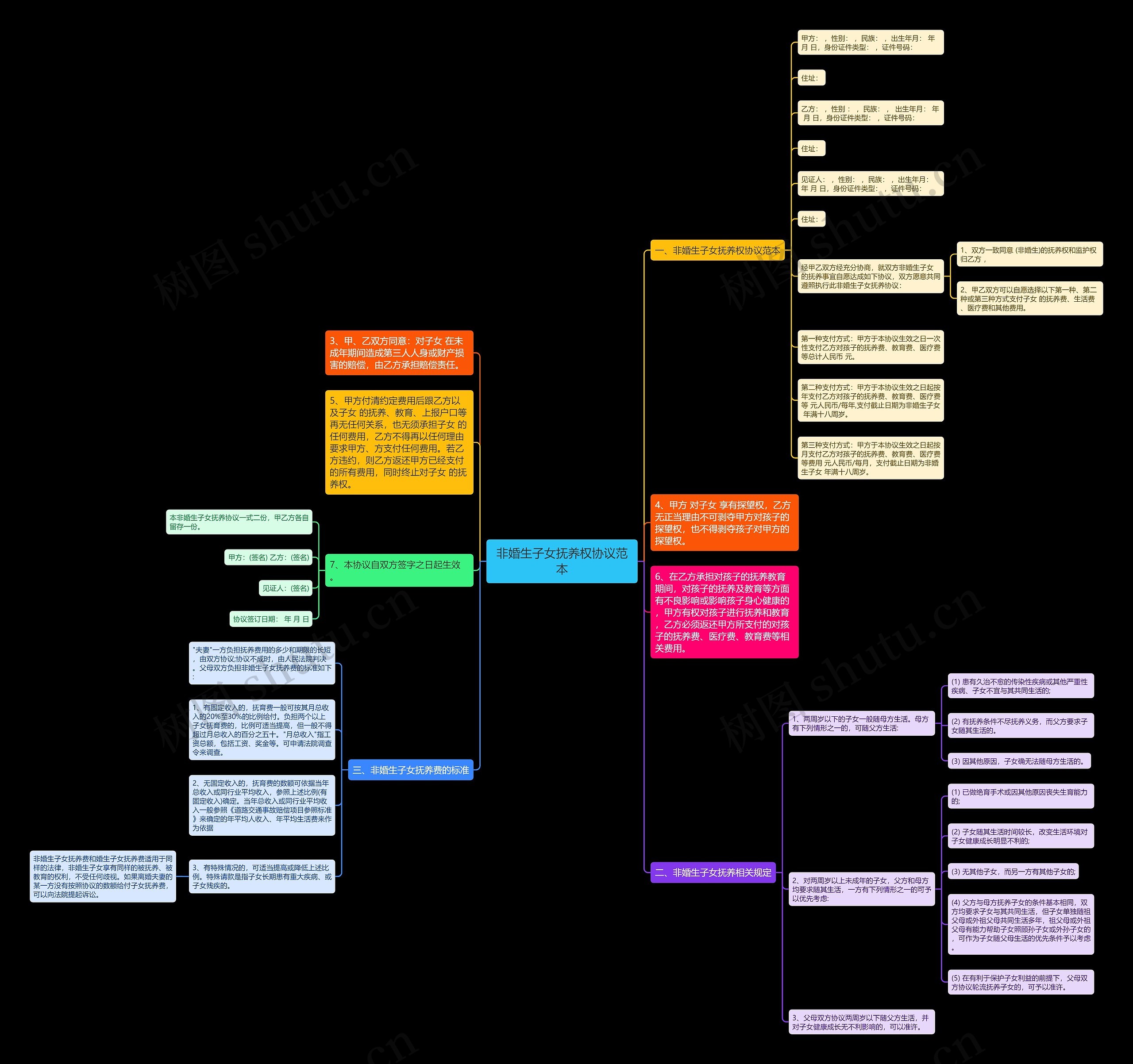 非婚生子女抚养权协议范本思维导图