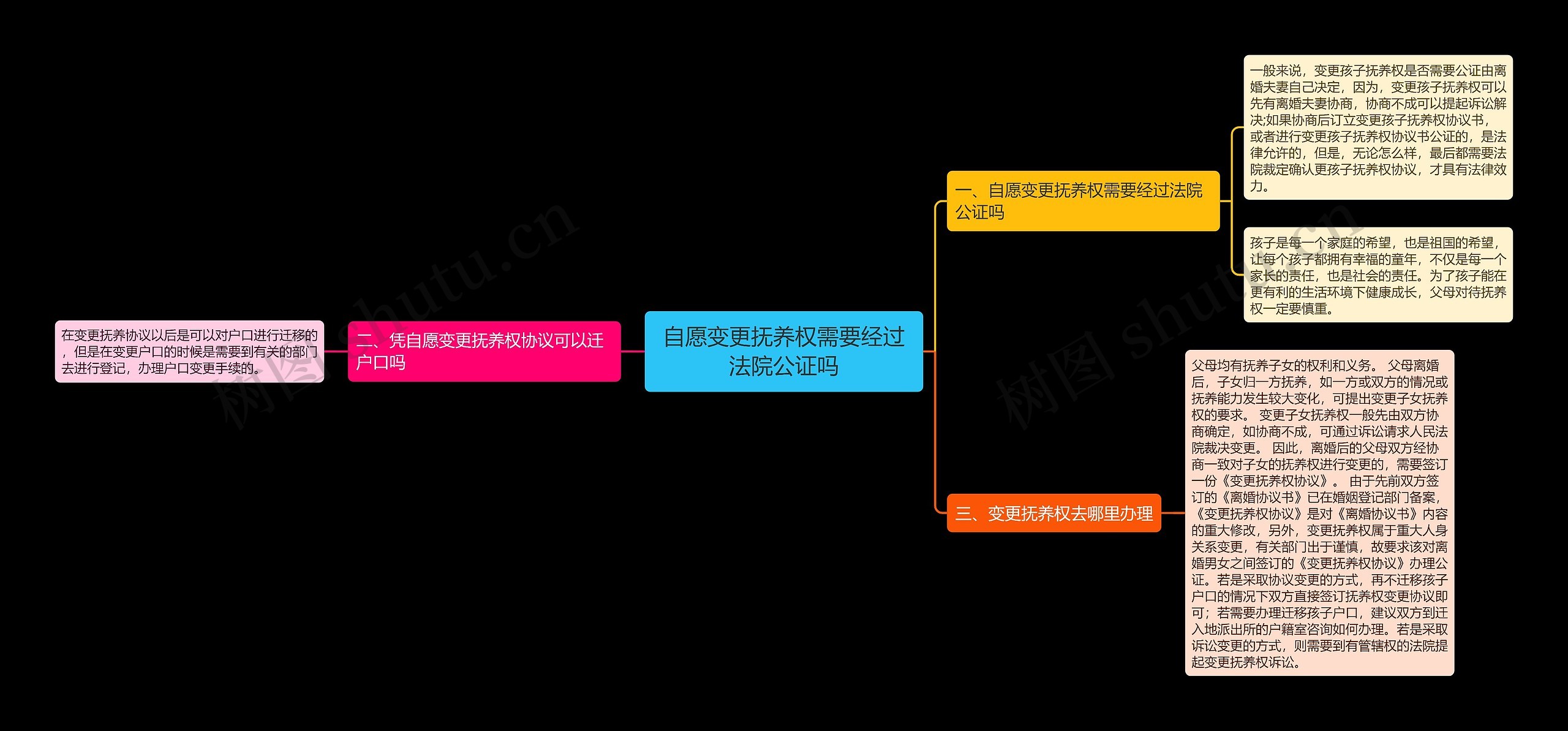 自愿变更抚养权需要经过法院公证吗思维导图