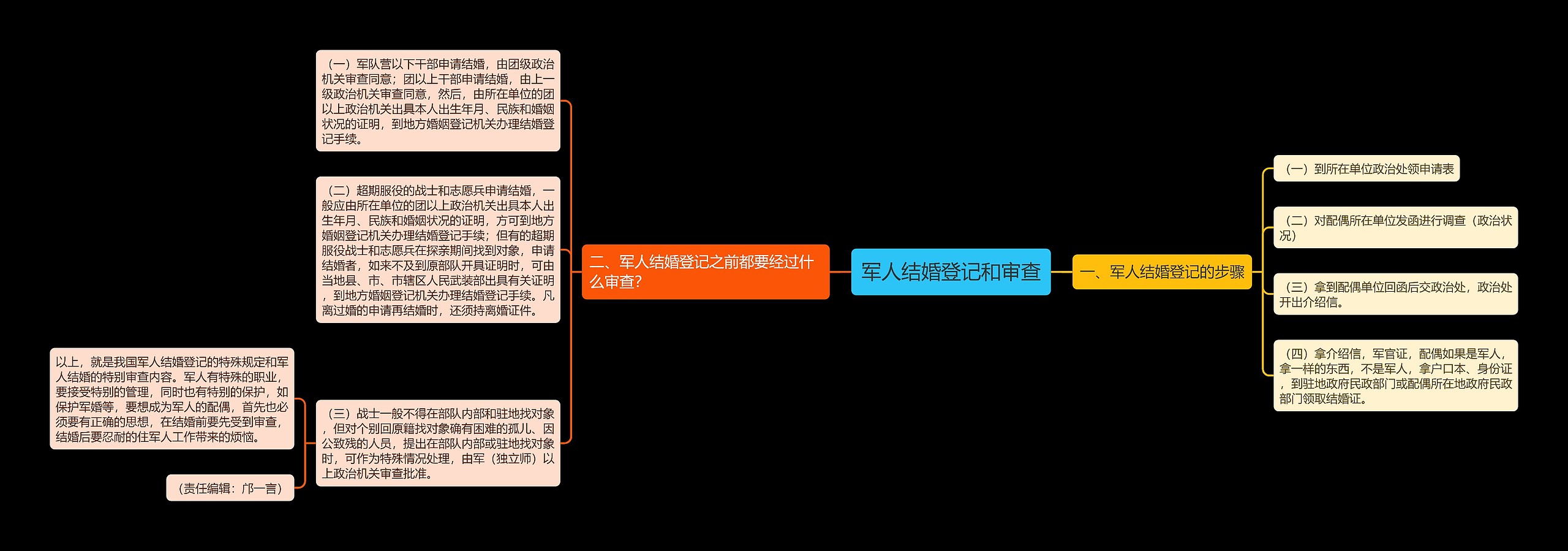 军人结婚登记和审查思维导图