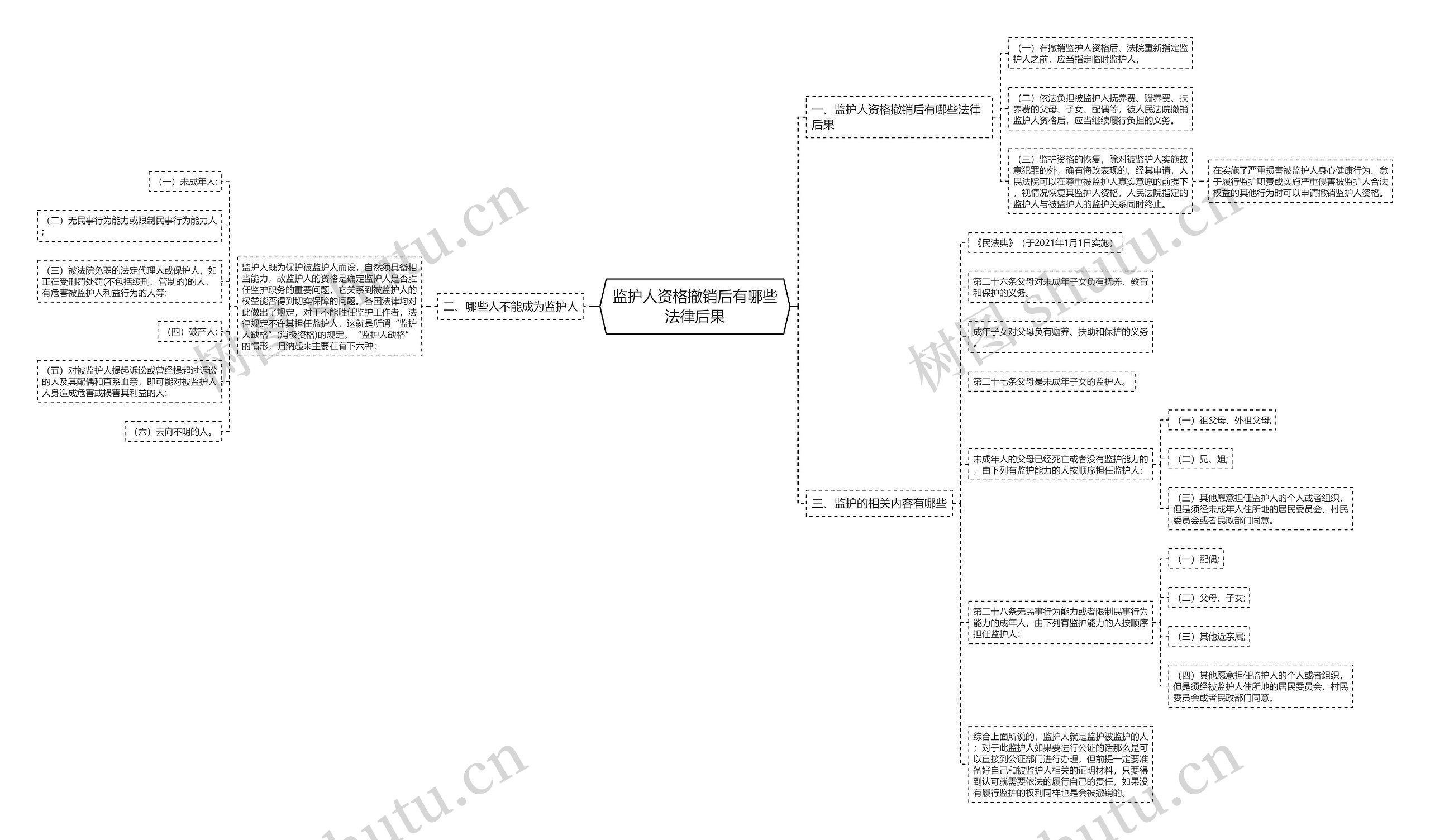 监护人资格撤销后有哪些法律后果思维导图