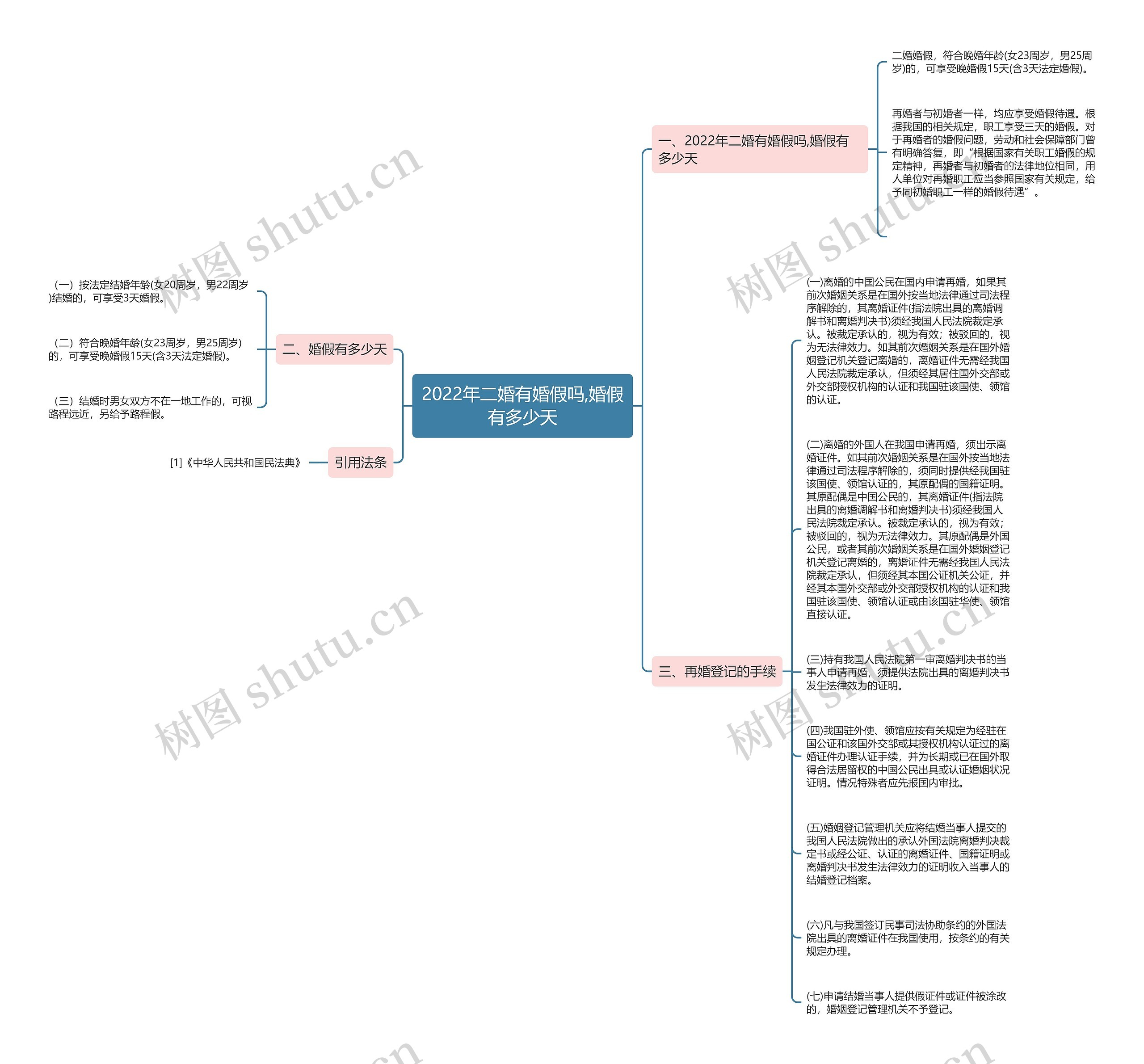 2022年二婚有婚假吗,婚假有多少天思维导图