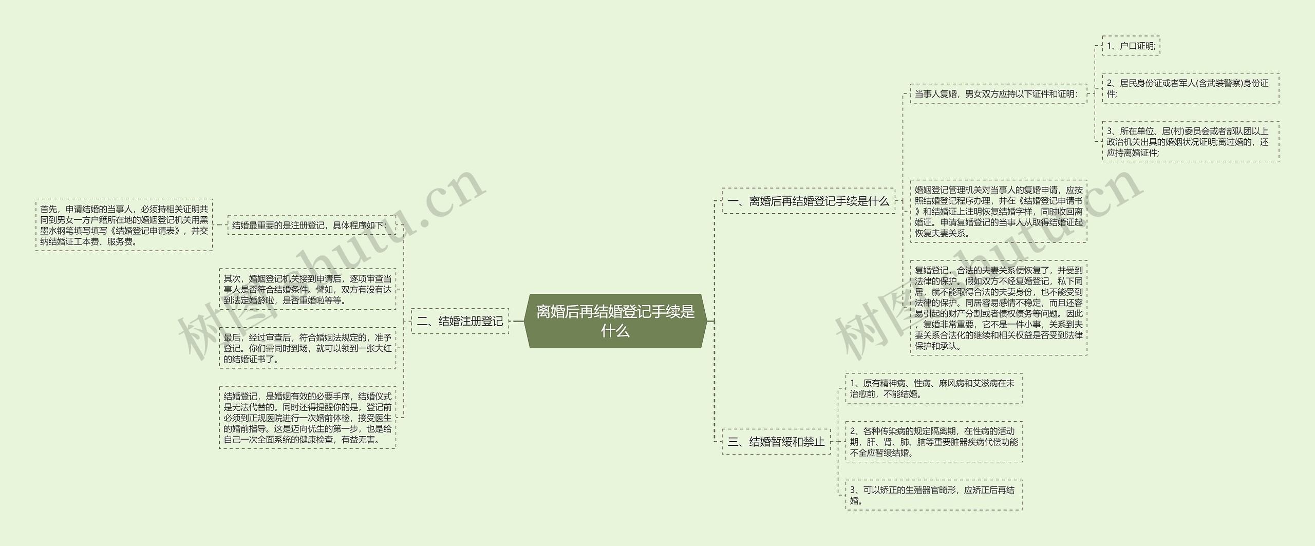 离婚后再结婚登记手续是什么思维导图