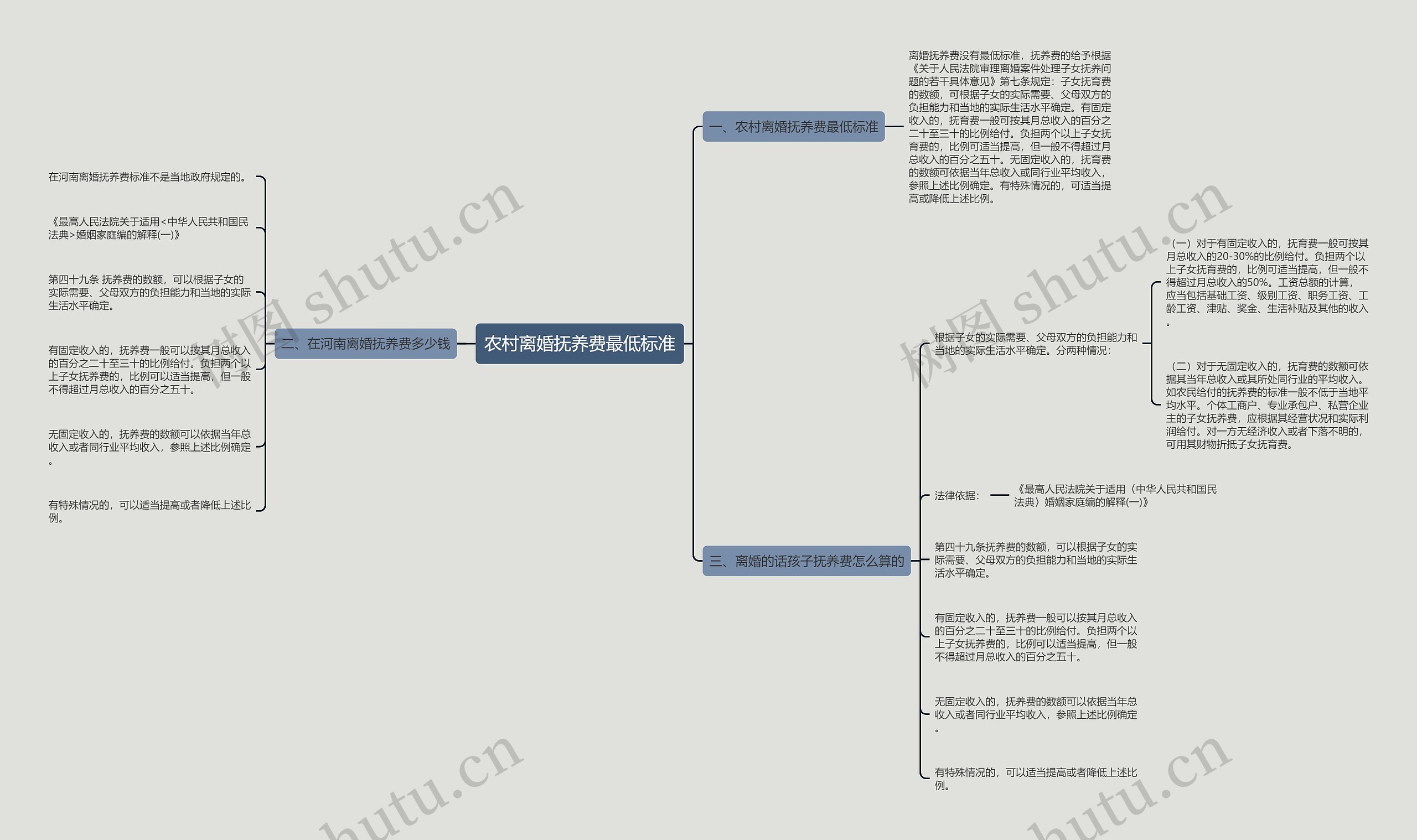 农村离婚抚养费最低标准思维导图