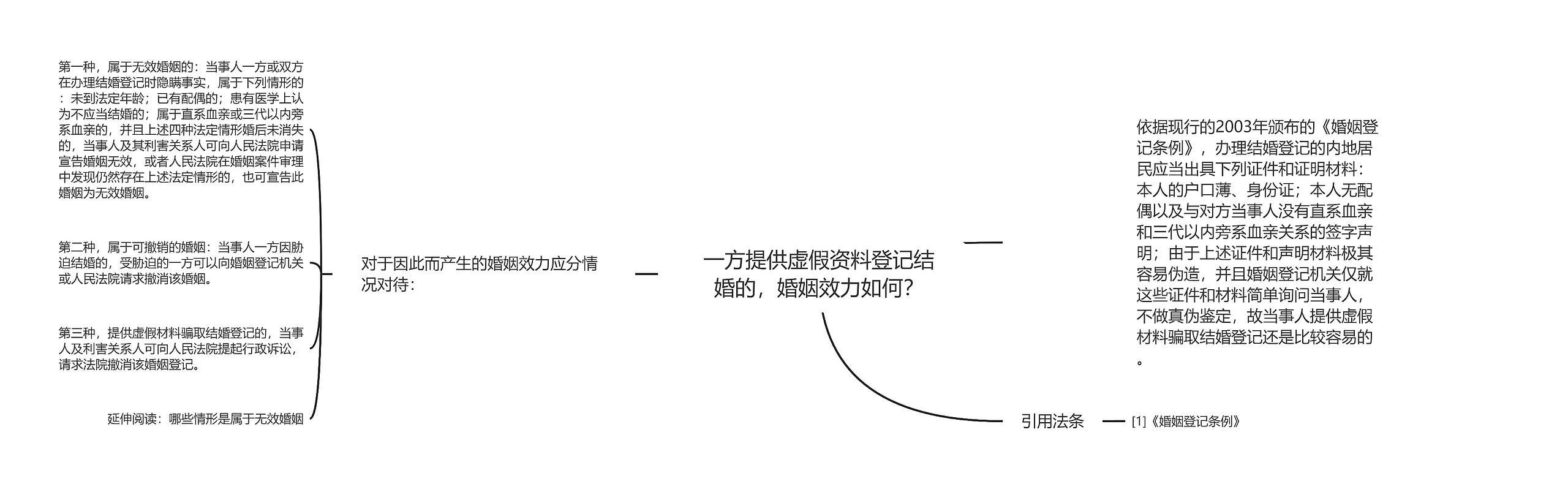 一方提供虚假资料登记结婚的，婚姻效力如何？思维导图