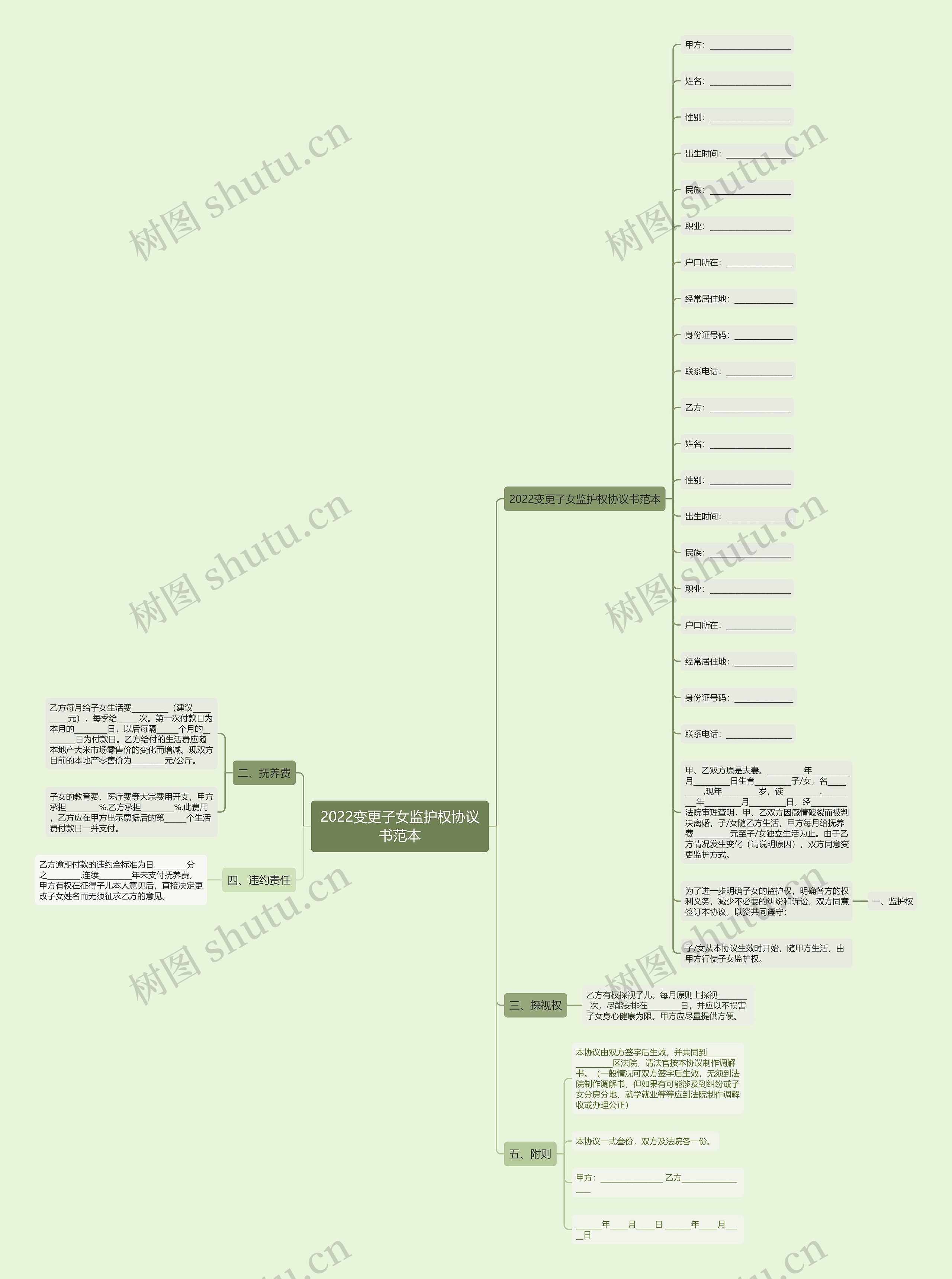 2022变更子女监护权协议书范本思维导图
