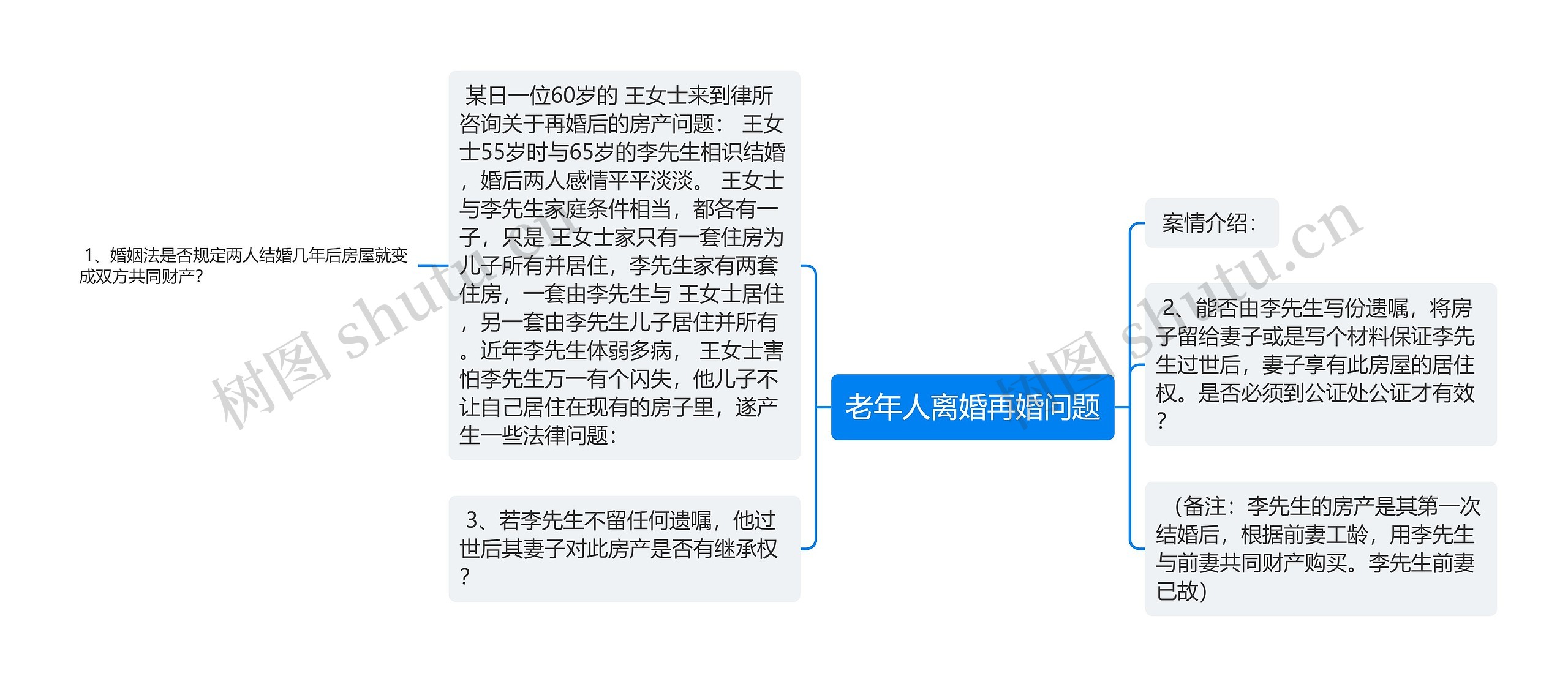 老年人离婚再婚问题思维导图