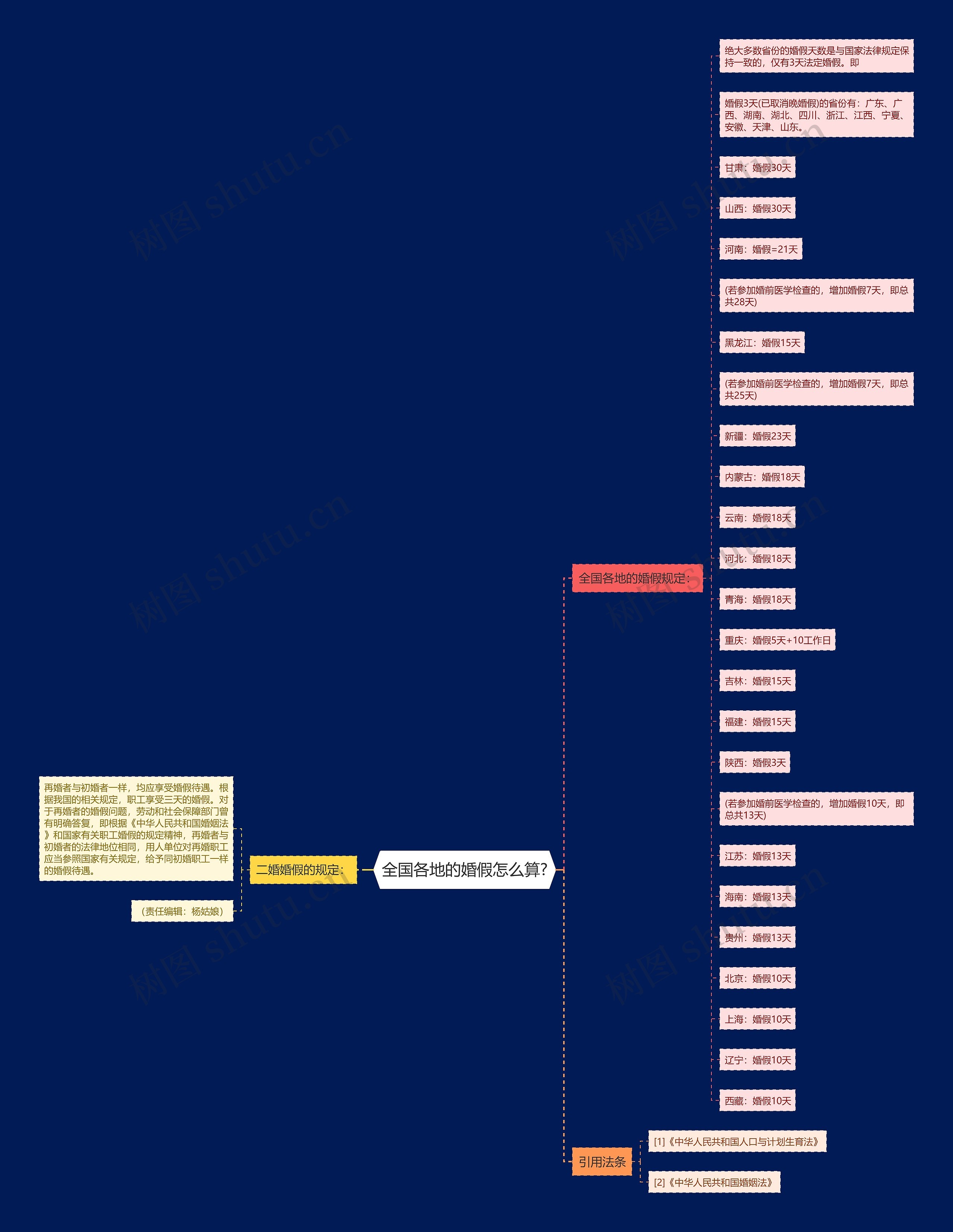 全国各地的婚假怎么算?思维导图