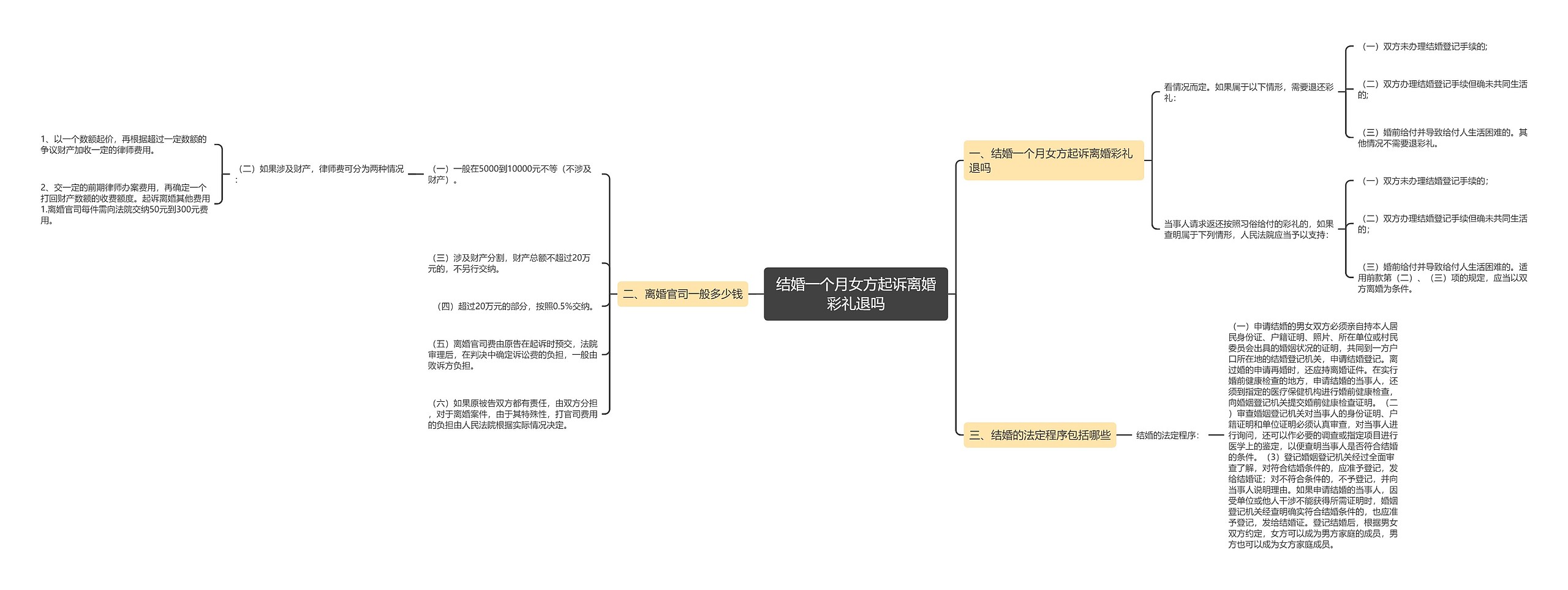 结婚一个月女方起诉离婚彩礼退吗 结婚一个月女方起诉离婚彩礼退吗