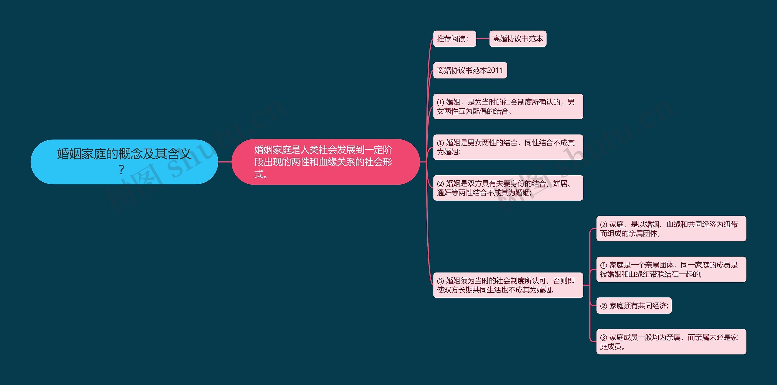 婚姻家庭的概念及其含义？思维导图