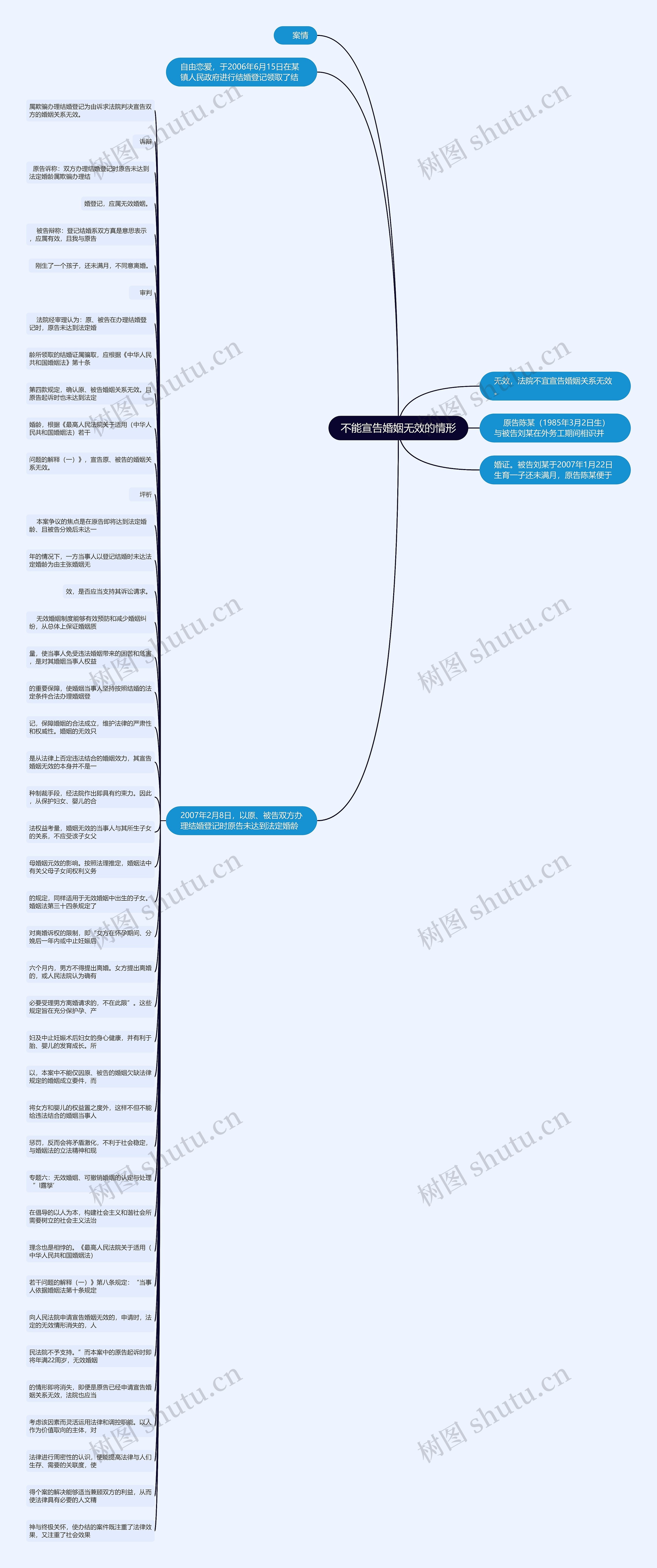 不能宣告婚姻无效的情形思维导图