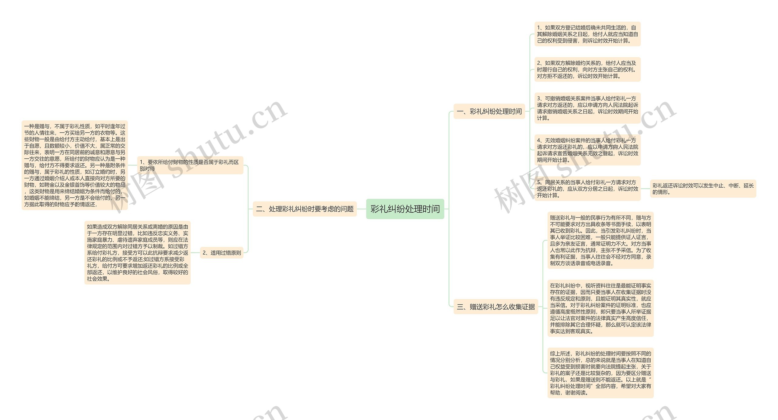 彩礼纠纷处理时间思维导图